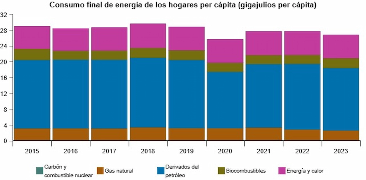 Consumo final de energía de los hogares per cápita (gigajulios per cápita) / Gráfico: INE