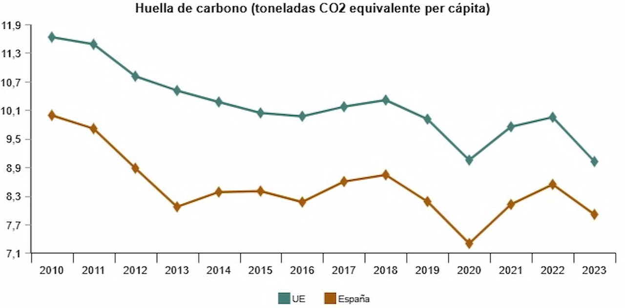 Huella de carbono (toneladas CO2 equivalente per cápita) / Gráfico: INE