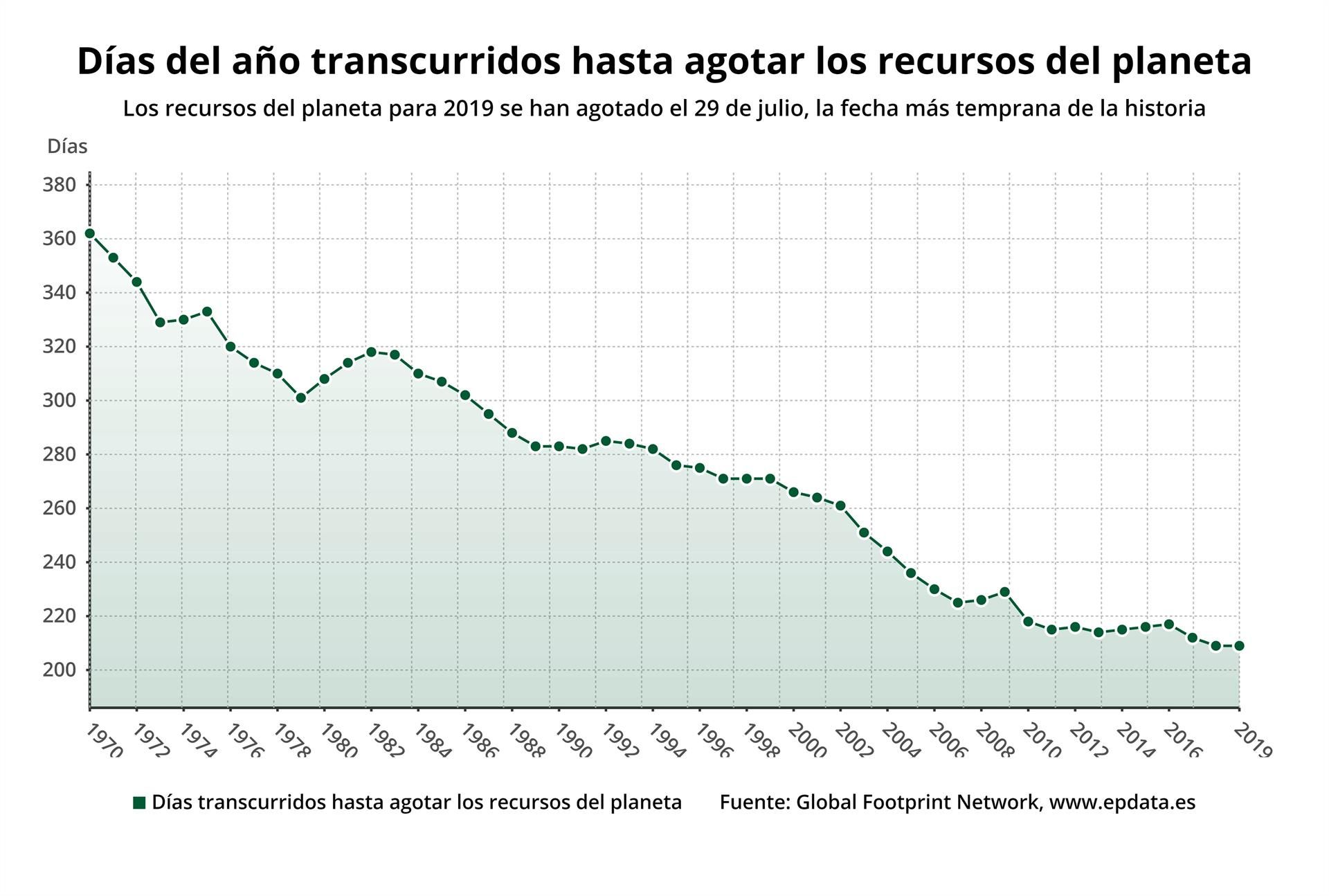 Evolución de la fecha de agotamiento de los recursos entre 1970 y 2019