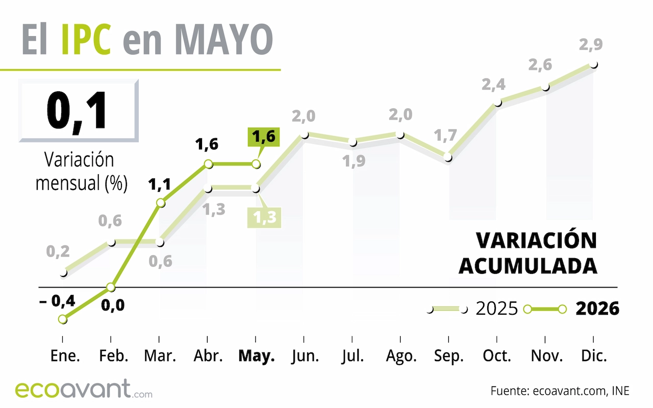 El Índice de Precios de Consumo (IPC) de mayo de 2026 / Gráfica: EA
