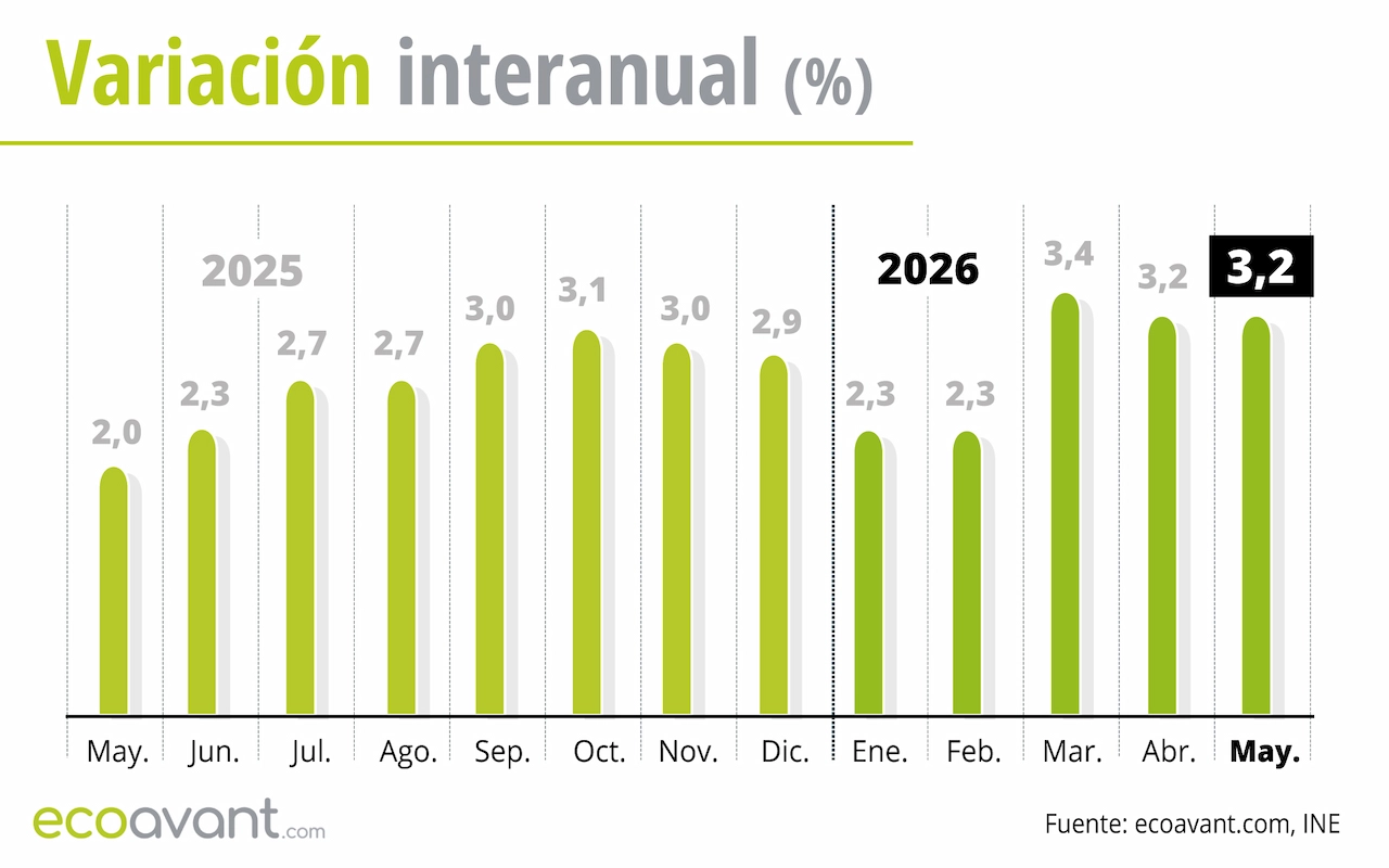 Variación interanual del Índice de Precios de Consumo (IPC) hasta mayo de 2026 / Gráficas: EA