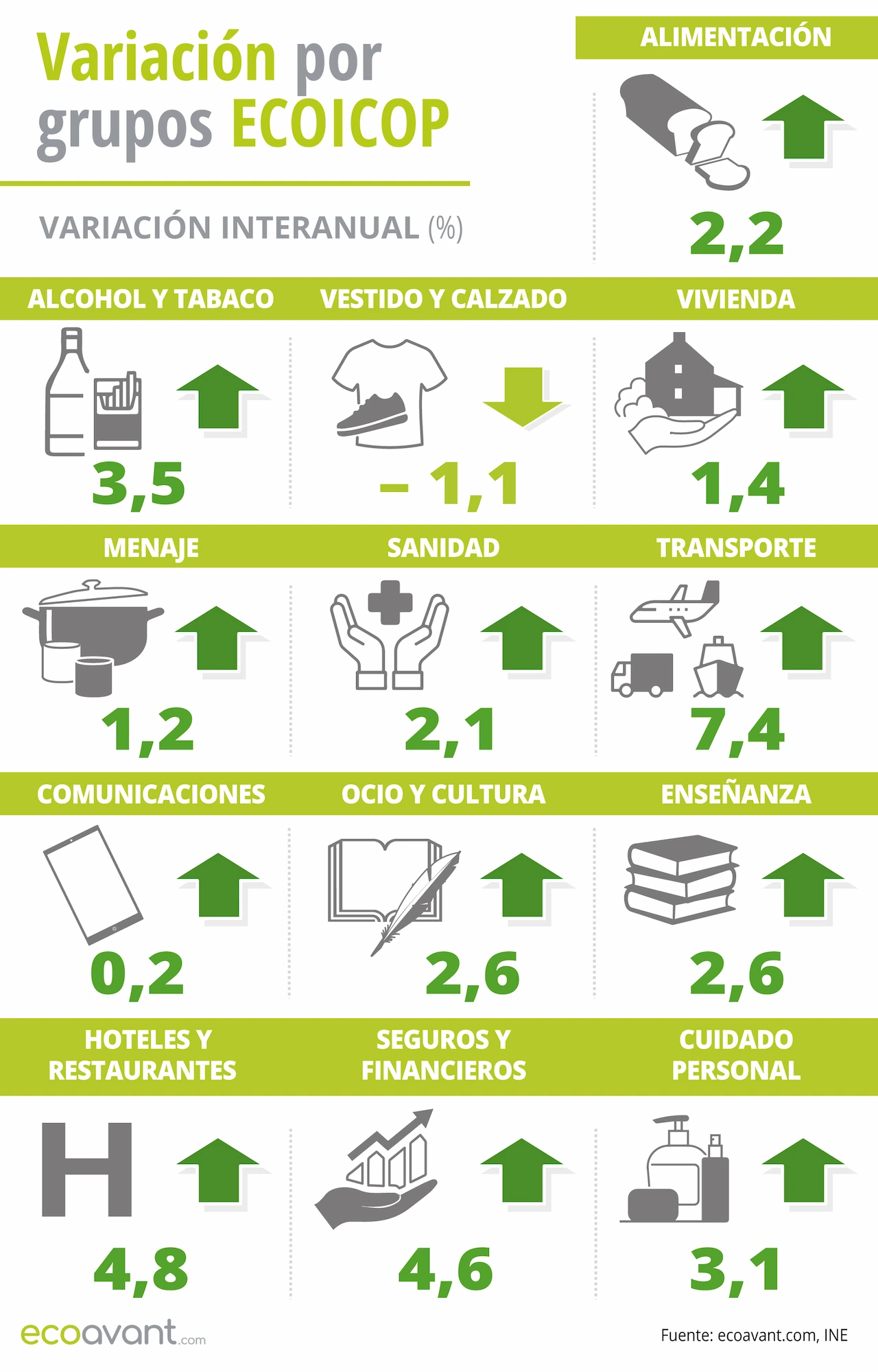 Variación del Índice de Precios de Consumo (IPC) por grupos ECOICOP a mayo de 2026 / Infografía: EA