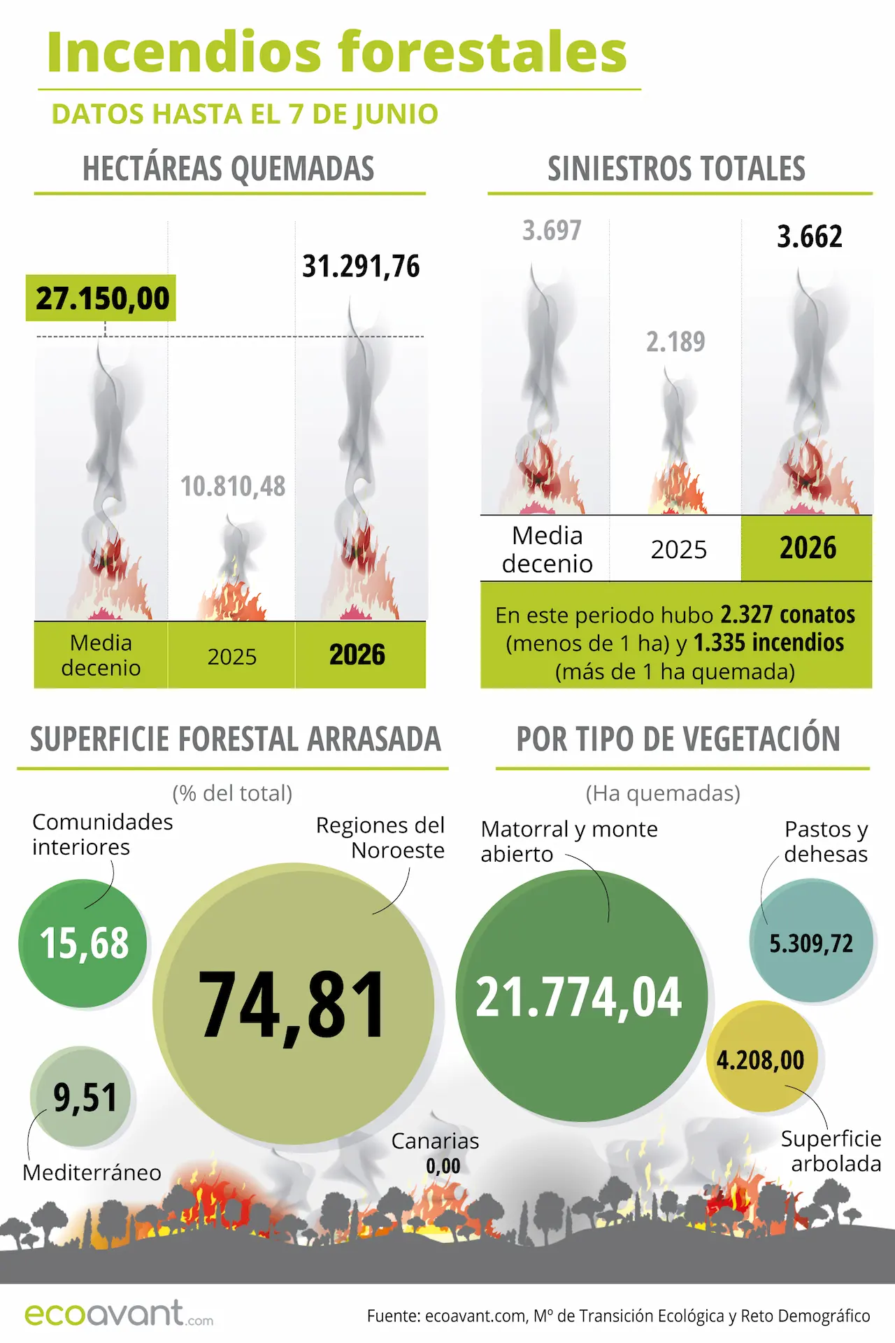 Incendios forestales en España en datos hasta el 7 de junio de 2026 / Infografía: EA