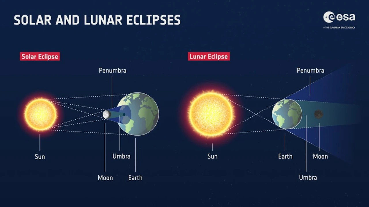 Cómo se predicen los eclipses / Imagen: ESA