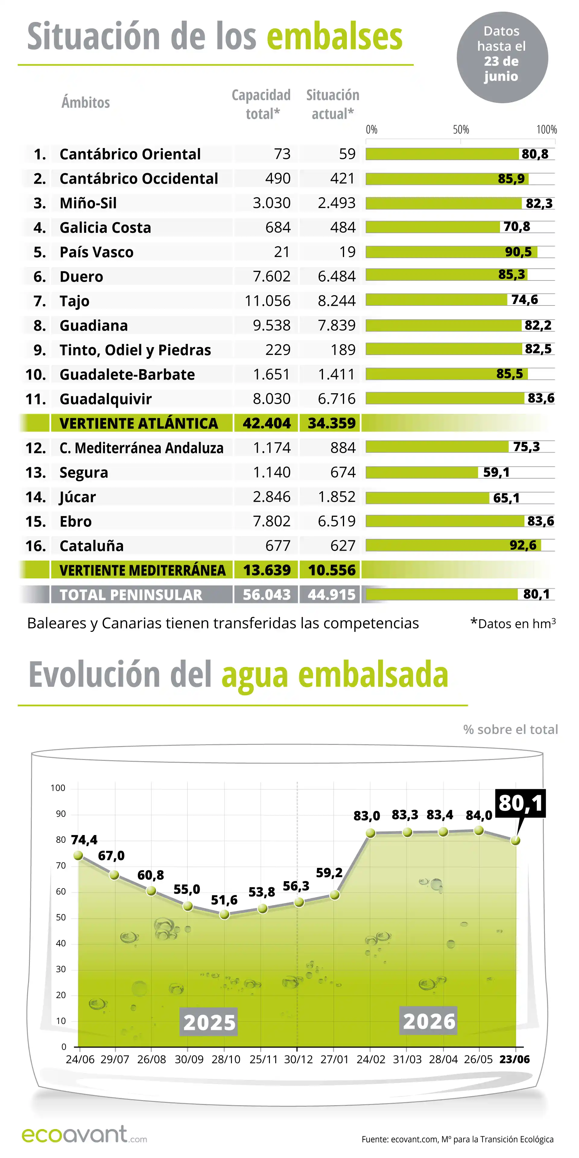 Situación de los embalses y evolución del agua embalsada en datos hasta el 23 de junio de 2026 / Infografía: EA