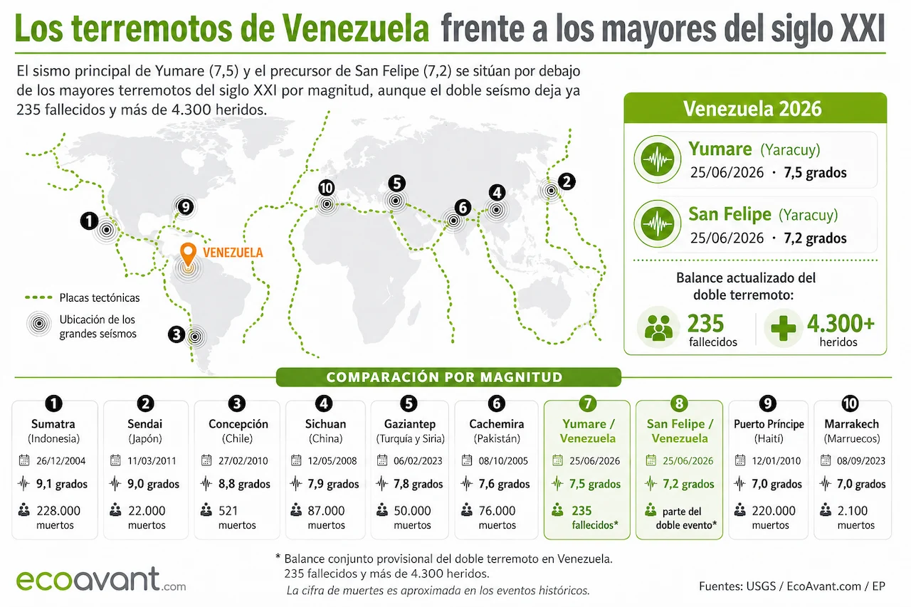 Imagen de los terremotos en Venezuela frente a los mayores del siglo XXI / Infograría: EA