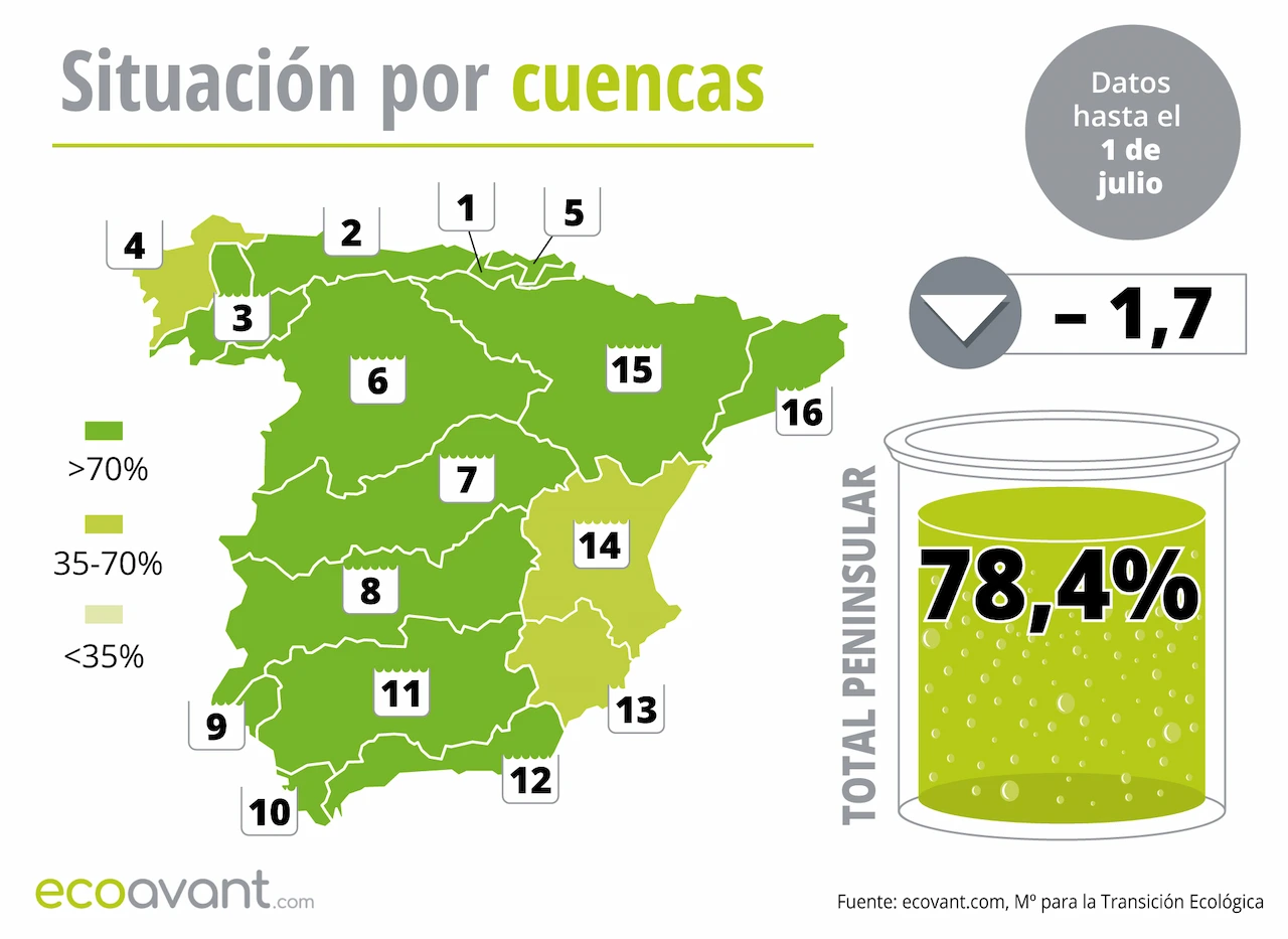 Mapa de la situación de los embalses en España por cuencas hasta el 1 de julio de 2026 / Imagen: EA Mapa de la situación de los embalses en España por cuencas hasta el 1 de julio de 2026 / Imagen: EA