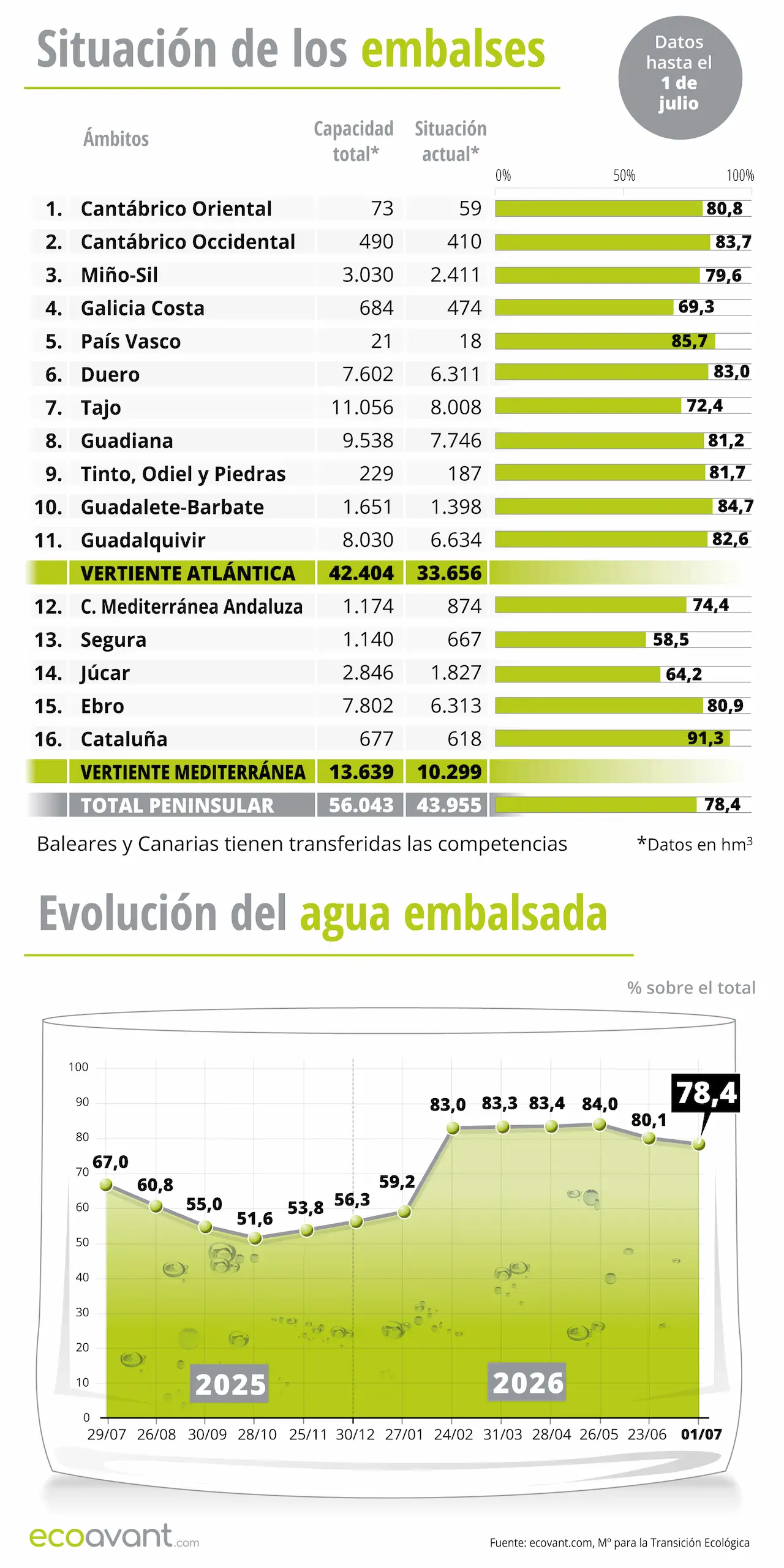 Situación de los embalses y evolución del agua embalsada en datos hasta el 1 de julio de 2026 / Infografía: EA