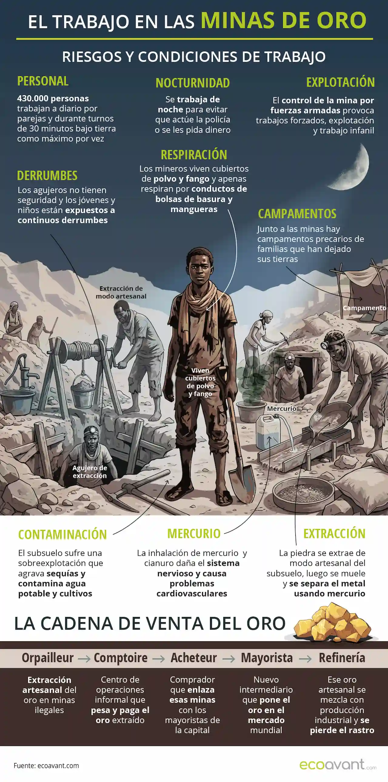 El trabajo en las minas de oro de Burkina Faso riesgos, condiciones y cadena de venta / Infografía: EA