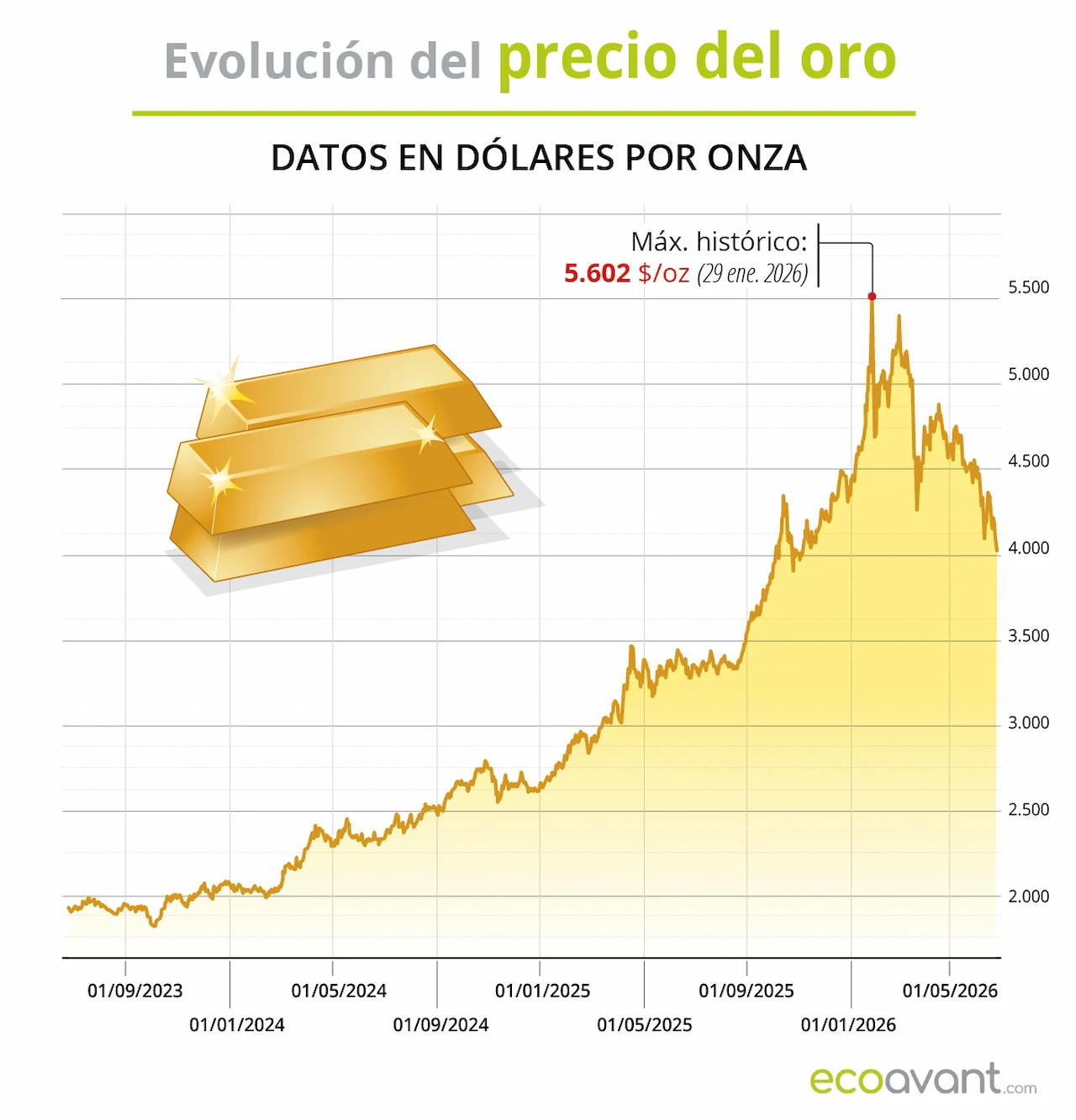 Evolución del precio del oro en dólares por onza (2023 - 2026) / Gráfico: EA