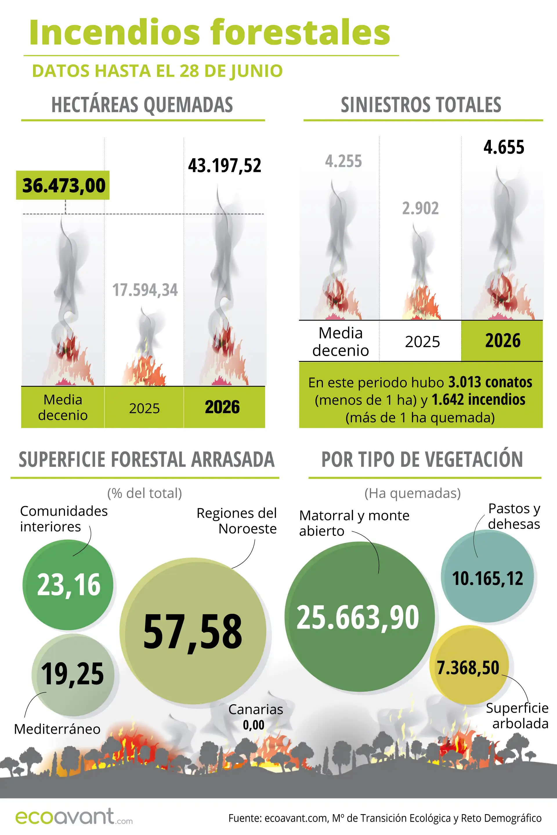 Incendios forestales en España en datos hasta el 28 de junio de 2026 / Infografía: EA