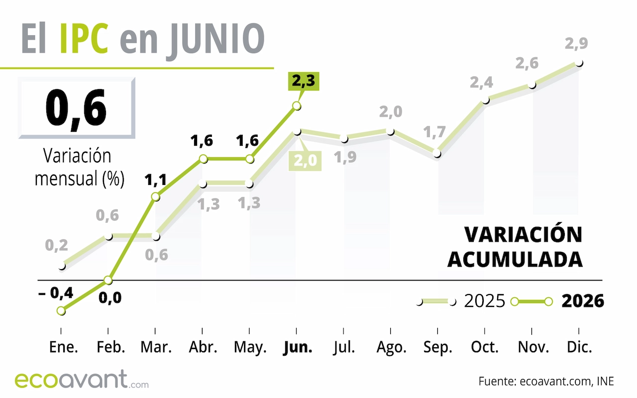 El Índice de Precios de Consumo (IPC) de junio de 2026 / Gráfico: EA