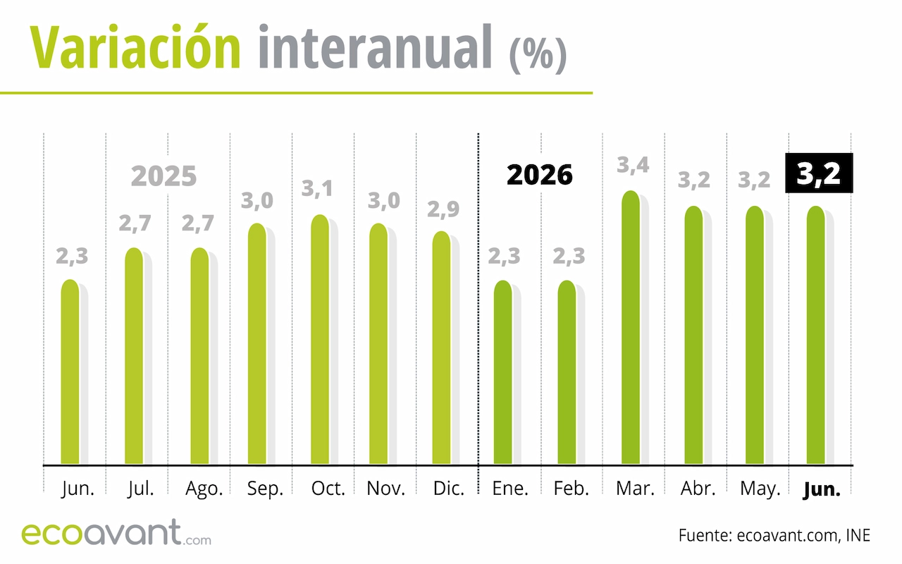 Variación interanual del Índice de Precios de Consumo (IPC) hasta junio de 2026 / Gráfico: EA