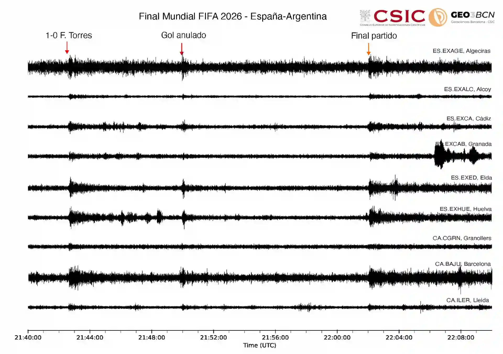 Gráfica de las vibraciones registradas durante el partido / Imagen: GEO3BCN-CSIC