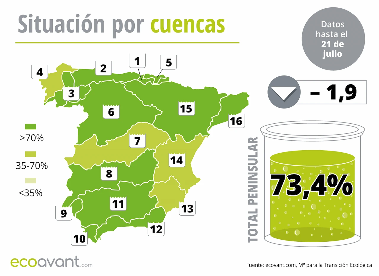 Mapa de la situación de los embalses en España por cuencas hasta el 21 de julio de 2026 / Imagen: EA Mapa de la situación de los embalses en España por cuencas hasta el 21 de julio de 2026 / Imagen: EA
