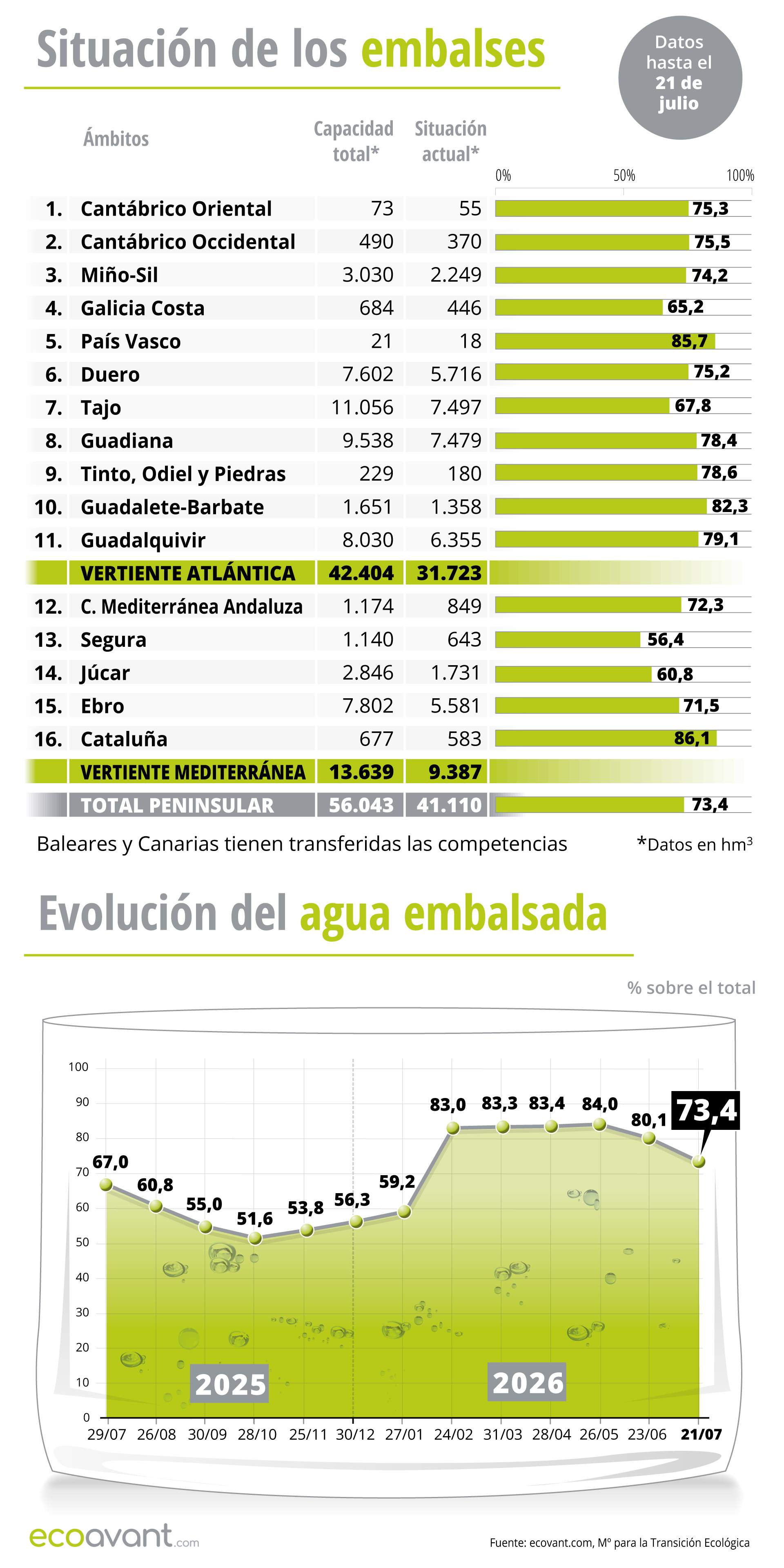 Situación de los embalses y evolución del agua embalsada en datos hasta el 21 de julio de 2026 / Infografía: EA