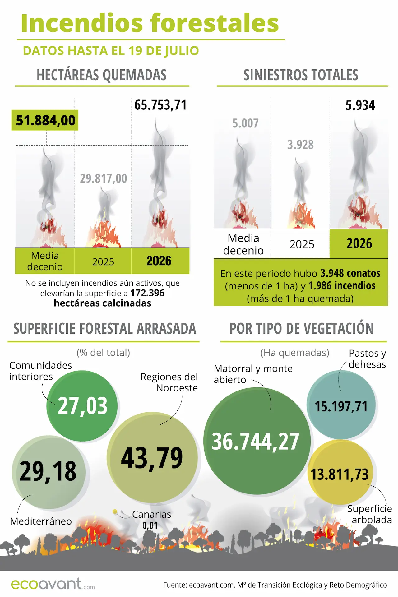 Incendios forestales en España en datos hasta el 28 de junio de 2026 / Infografía: EA