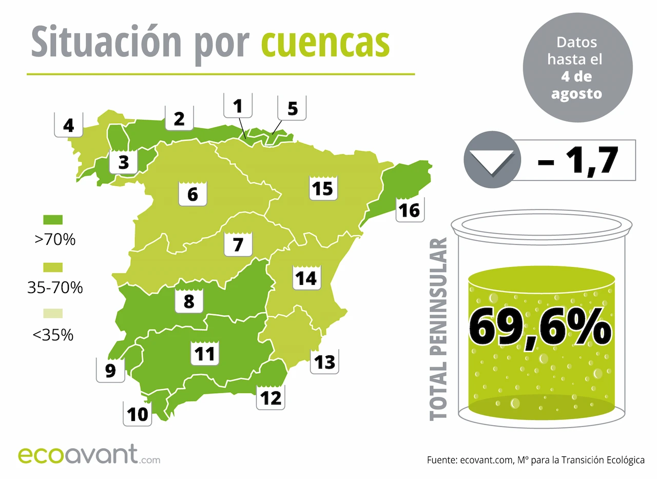 Mapa de la situación de los embalses en España por cuencas hasta el 4 de agosto de 2026 / Imgen: EA Mapa de la situación de los embalses en España por cuencas hasta el 4 de agosto de 2026 / Imgen: EA