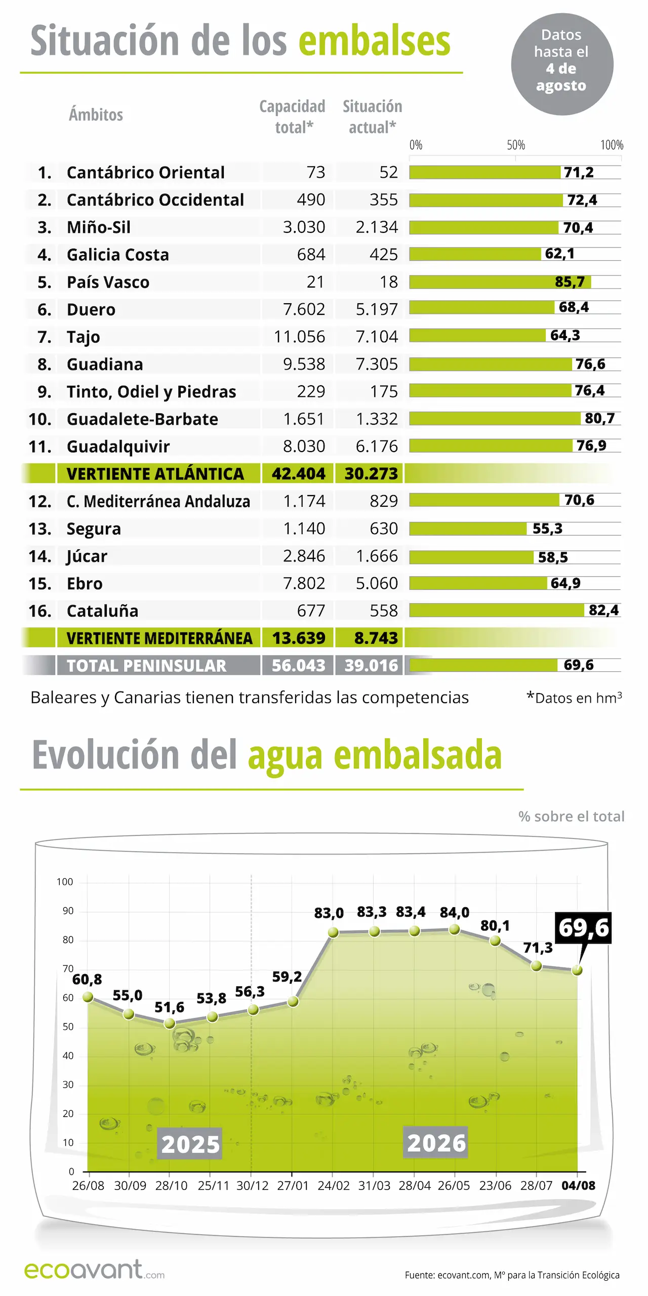 Situación de los embalses y evolución del agua embalsada en datos hasta el 4 de agosto de 2026 / Infografía: EA