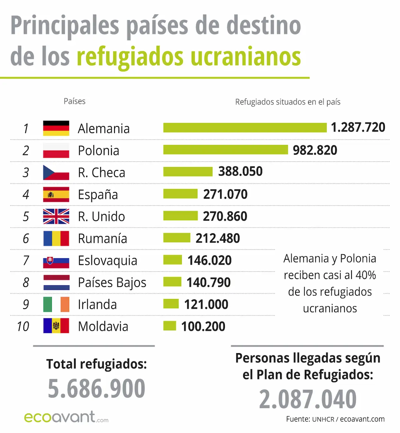 Principales países de destinos de los refugiados ucranianos a 10 de agosto de 2026 / Gráfica: EA