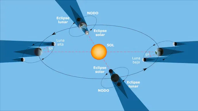 Órbita terrestre, lunar, nodos y fases lunares.