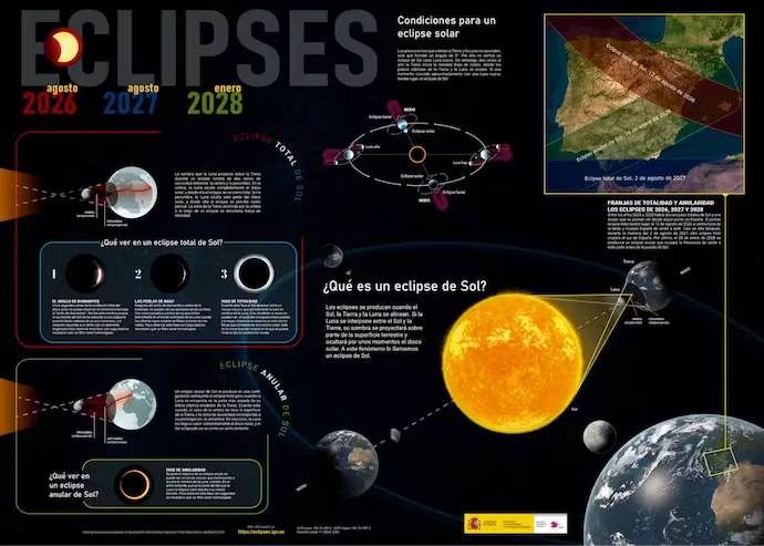 Póster con la información más relevante sobre el eclipse de Sol, Observatorio Astronómico Nacional,