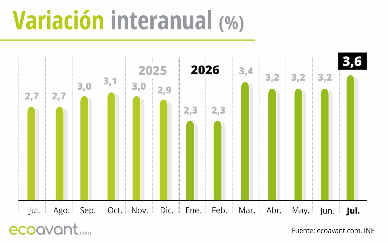 Variación interanual del Índice de Precios de Consumo (IPC) hasta julio de 2026 / Gráfico: EA