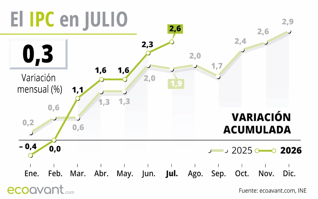 El Índice de Precios de Consumo (IPC) de julio de 2026 / Gráfico: EA