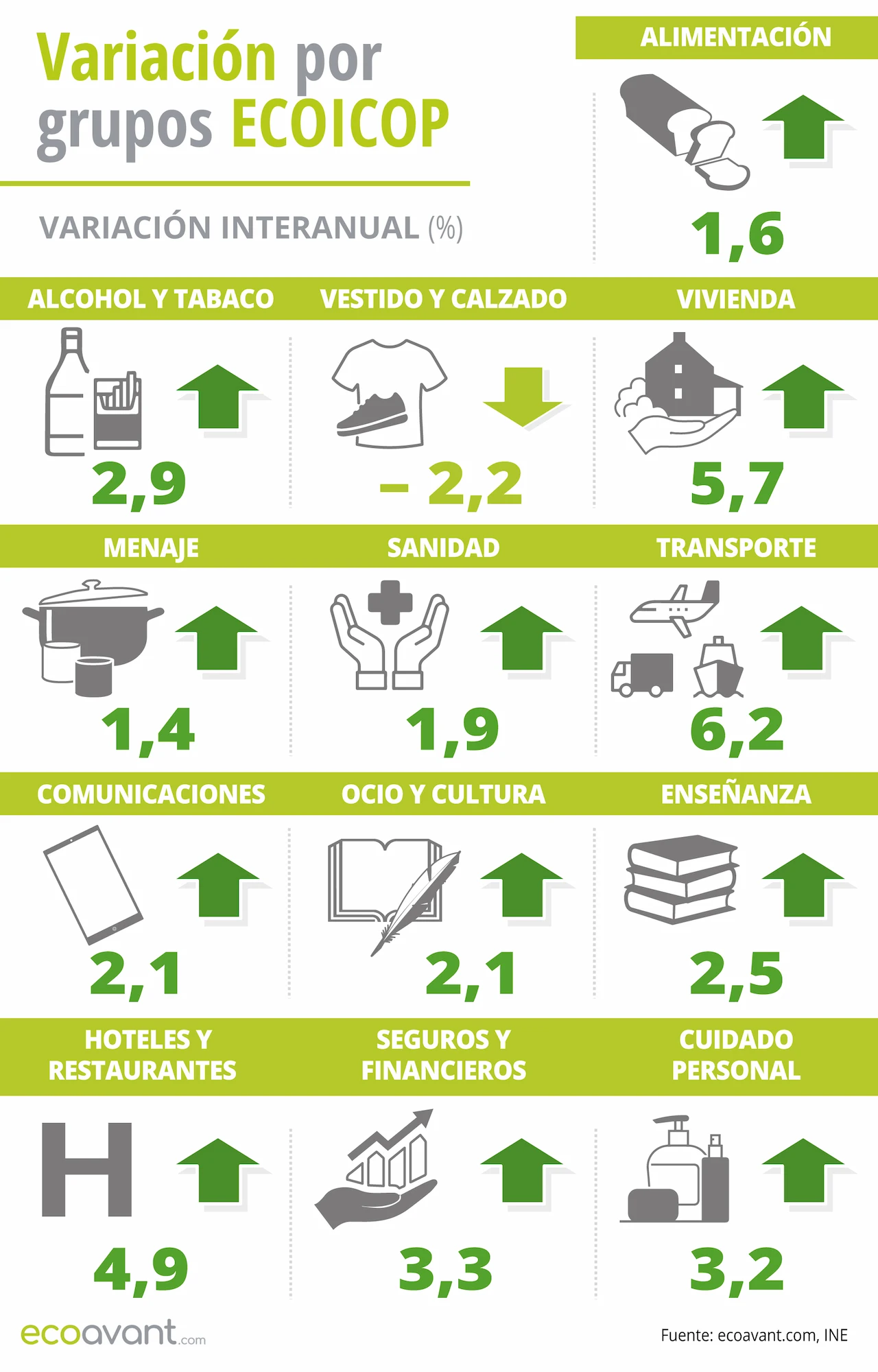 Variación del Índice de Precios de Consumo (IPC) por grupos ECOICOP a julio de 2026 / Infografía: EA
