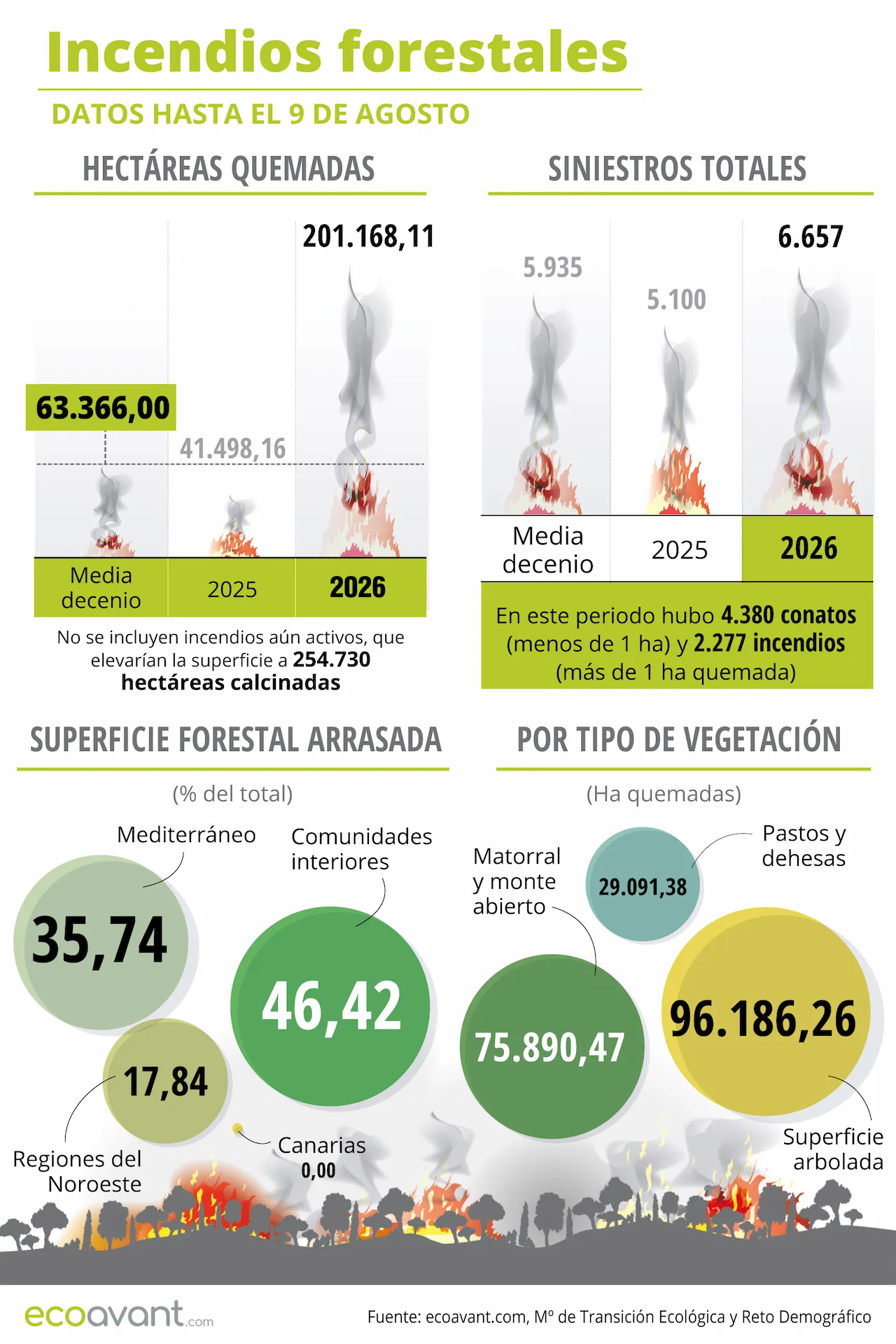 Incendios forestales en España en datos hasta el 9 de agosto de 2026 / Infografía: EA