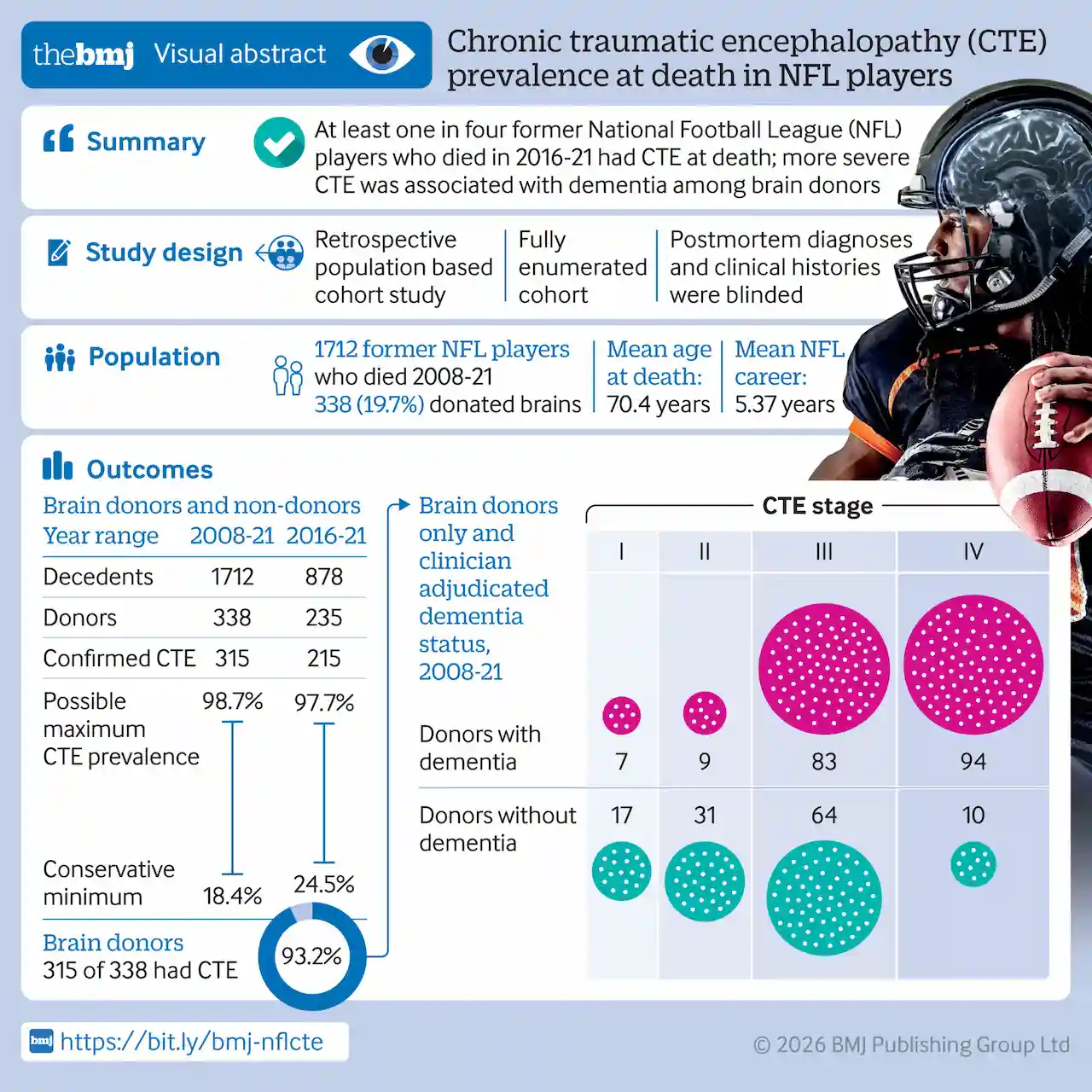Fútbol americano y desarrollo de encefalopatía traumática crónica (CTE) / Imagen: The BMJ