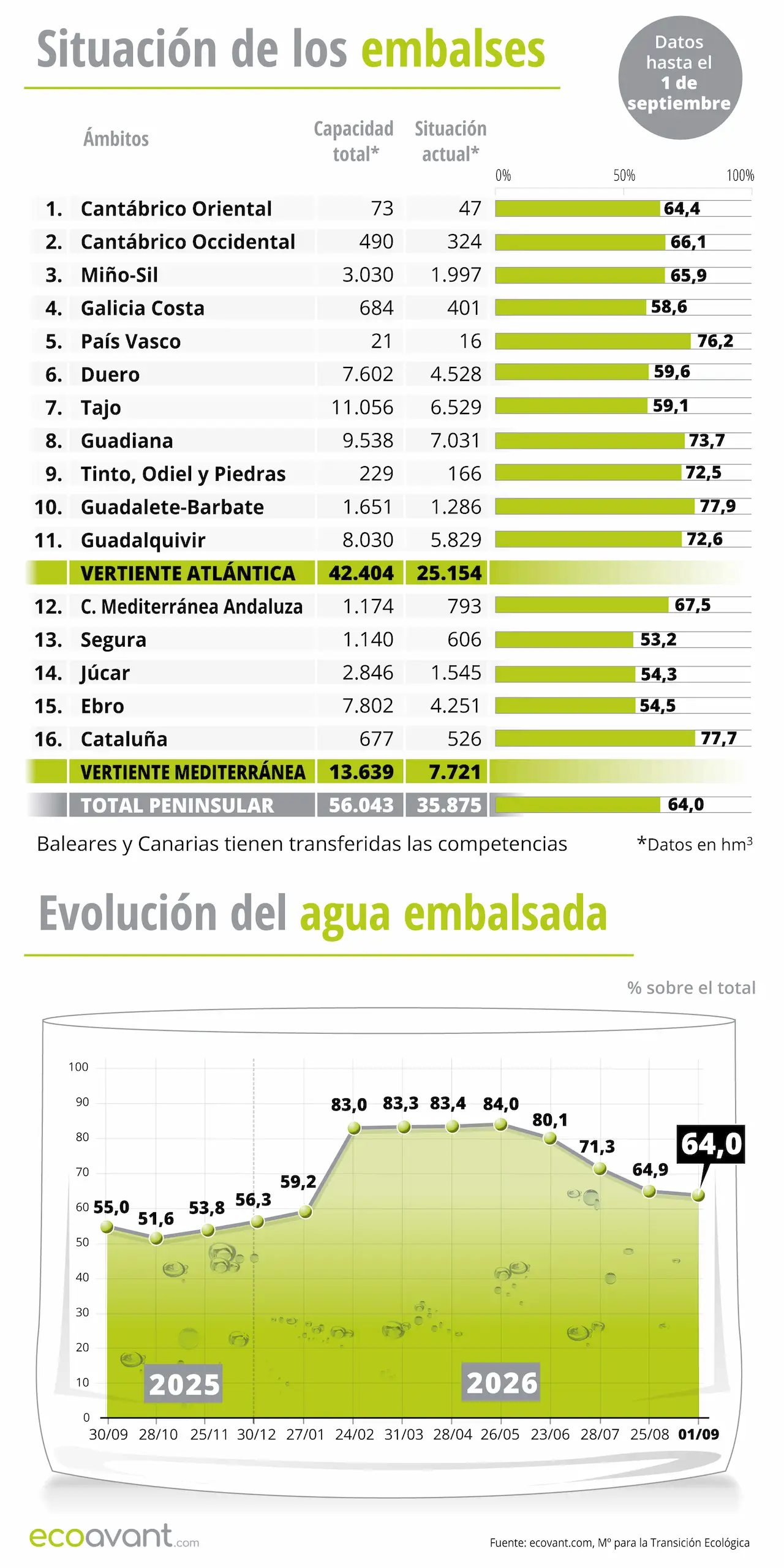 Situación de los embalses y evolución del agua embalsada en datos hasta el 1 de septiembre de 2026 / Infografía: EA