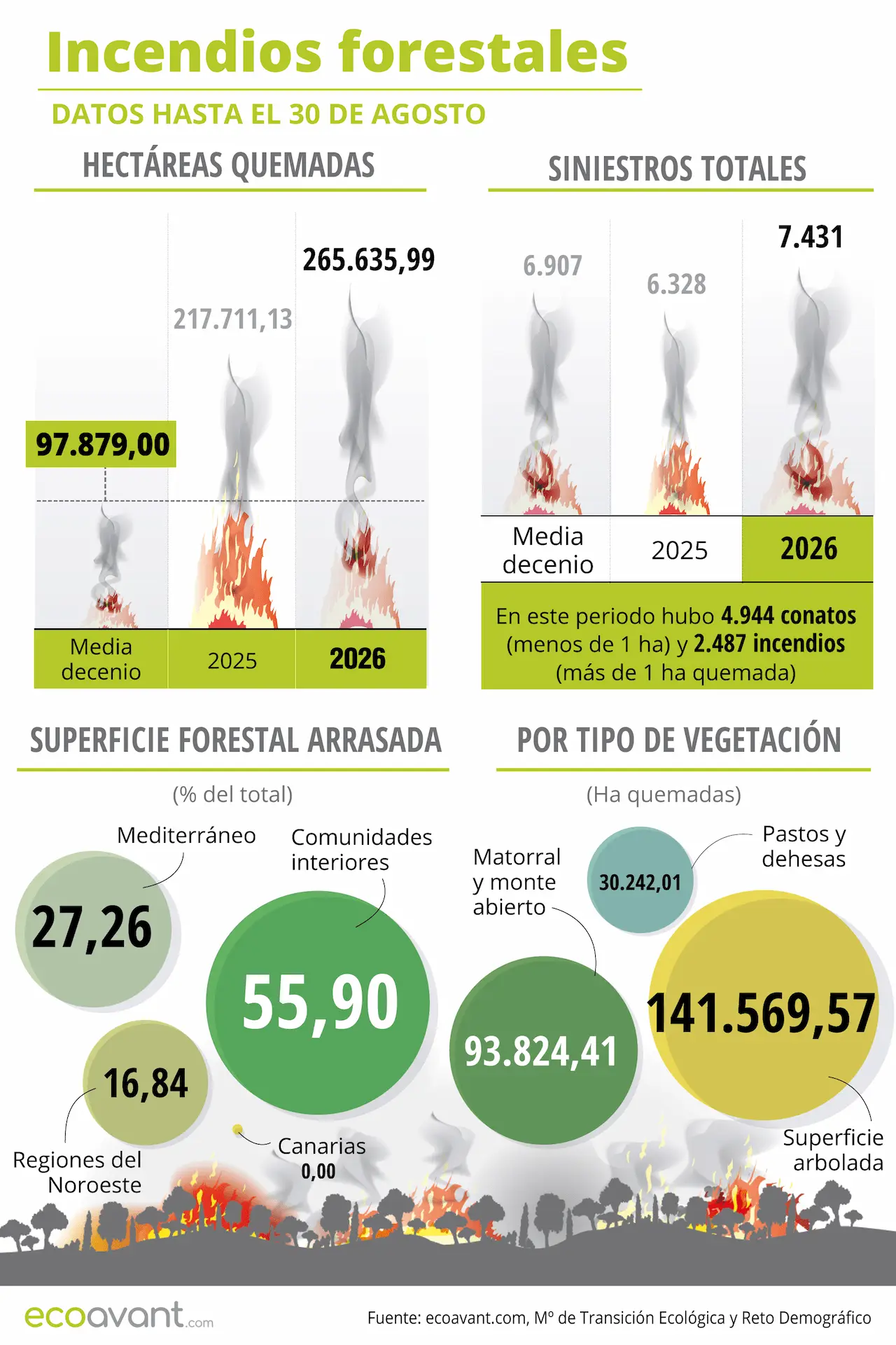 Incendios forestales en España en datos hasta el 30 de agosto de 2026 / Infografía: EA