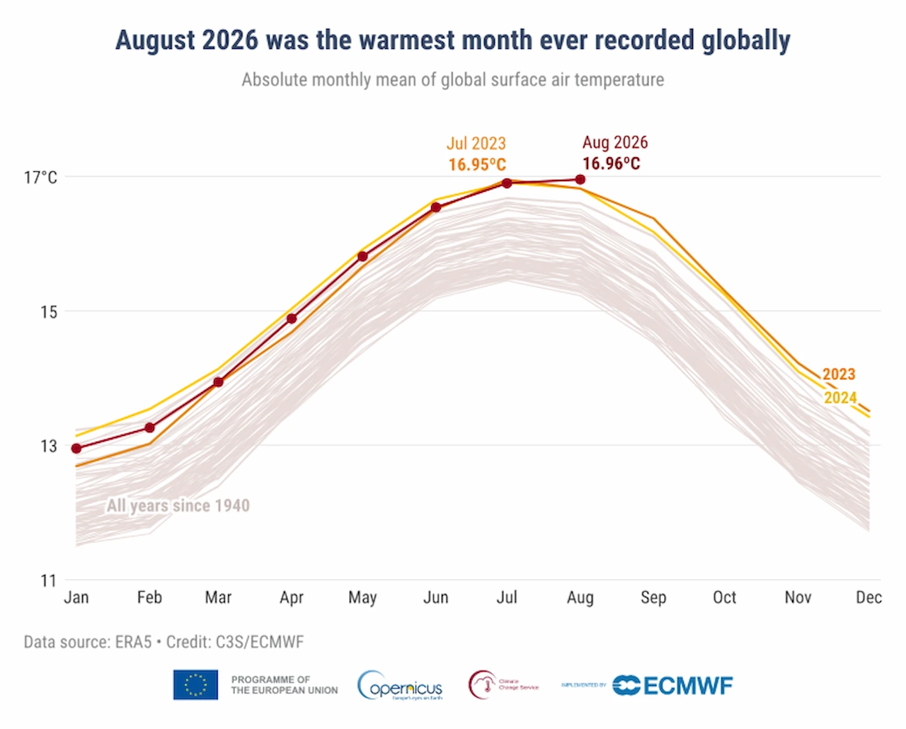 Media mensual de la temperatura global del aire en superficie desde 1940: agosto de 2026 alcanza los 16,96 °C y supera el récord anterior, los 16,95 °C de julio de 2023 / Gráfico: Copernicus (C3S/ECMWF)