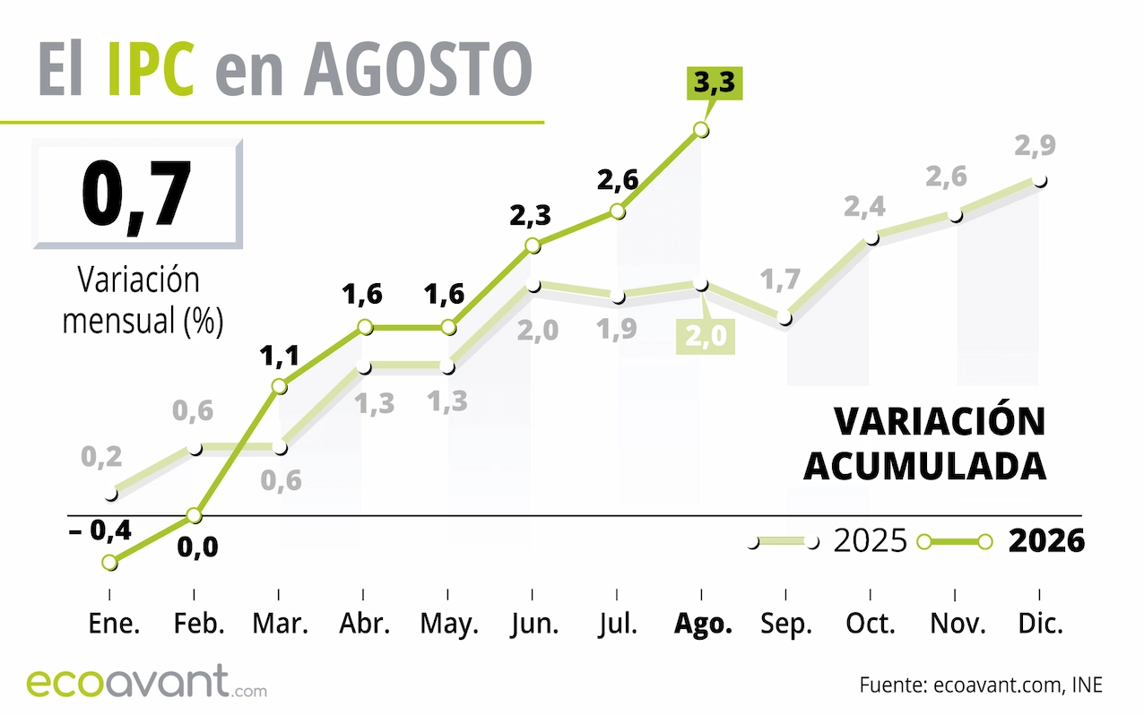 El Índice de Precios de Consumo (IPC) de agosto de 2026 / Gráfico: EA