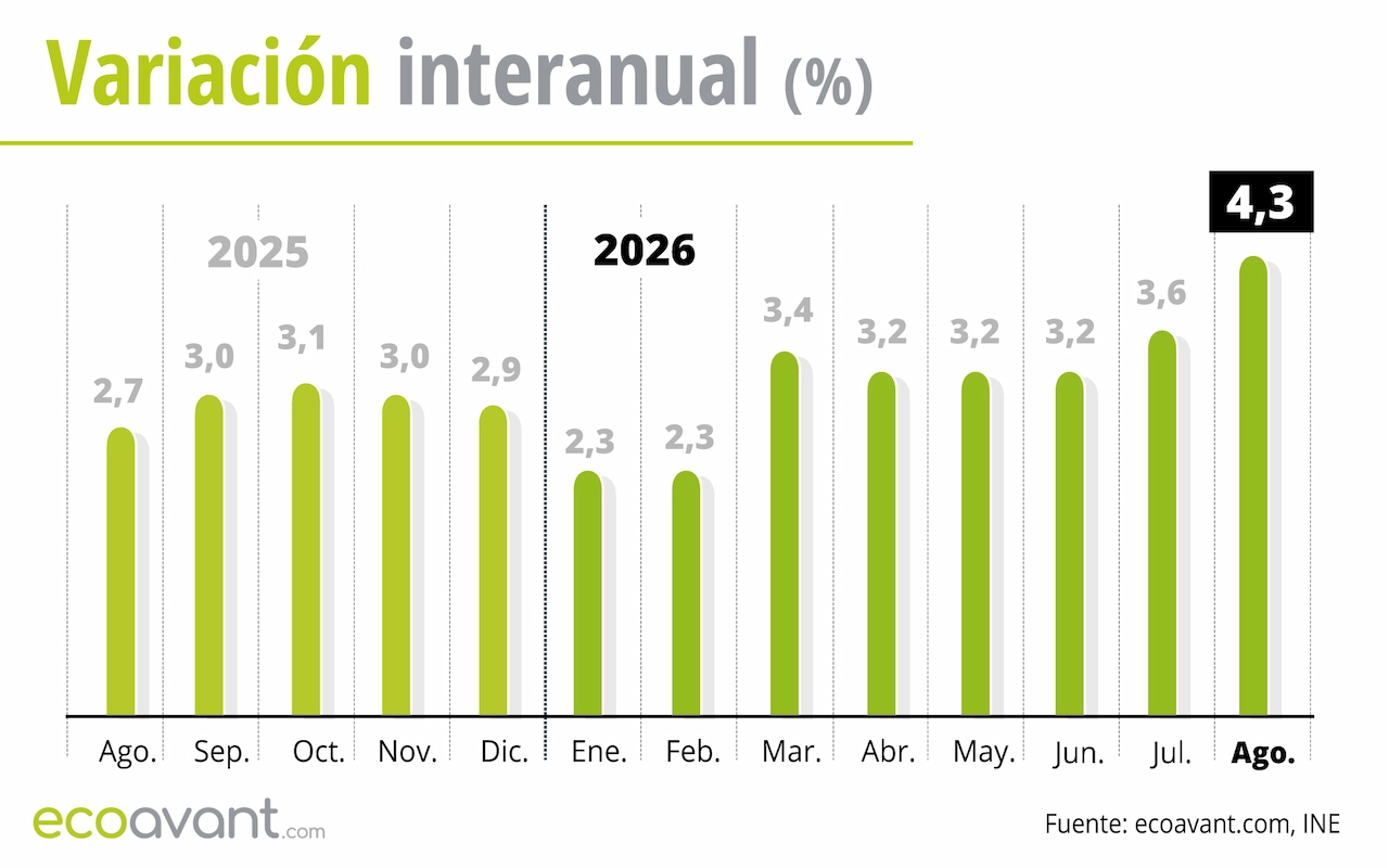 Variación interanual del Índice de Precios de Consumo (IPC) hasta agosto de 2026 / Gráfico: EA