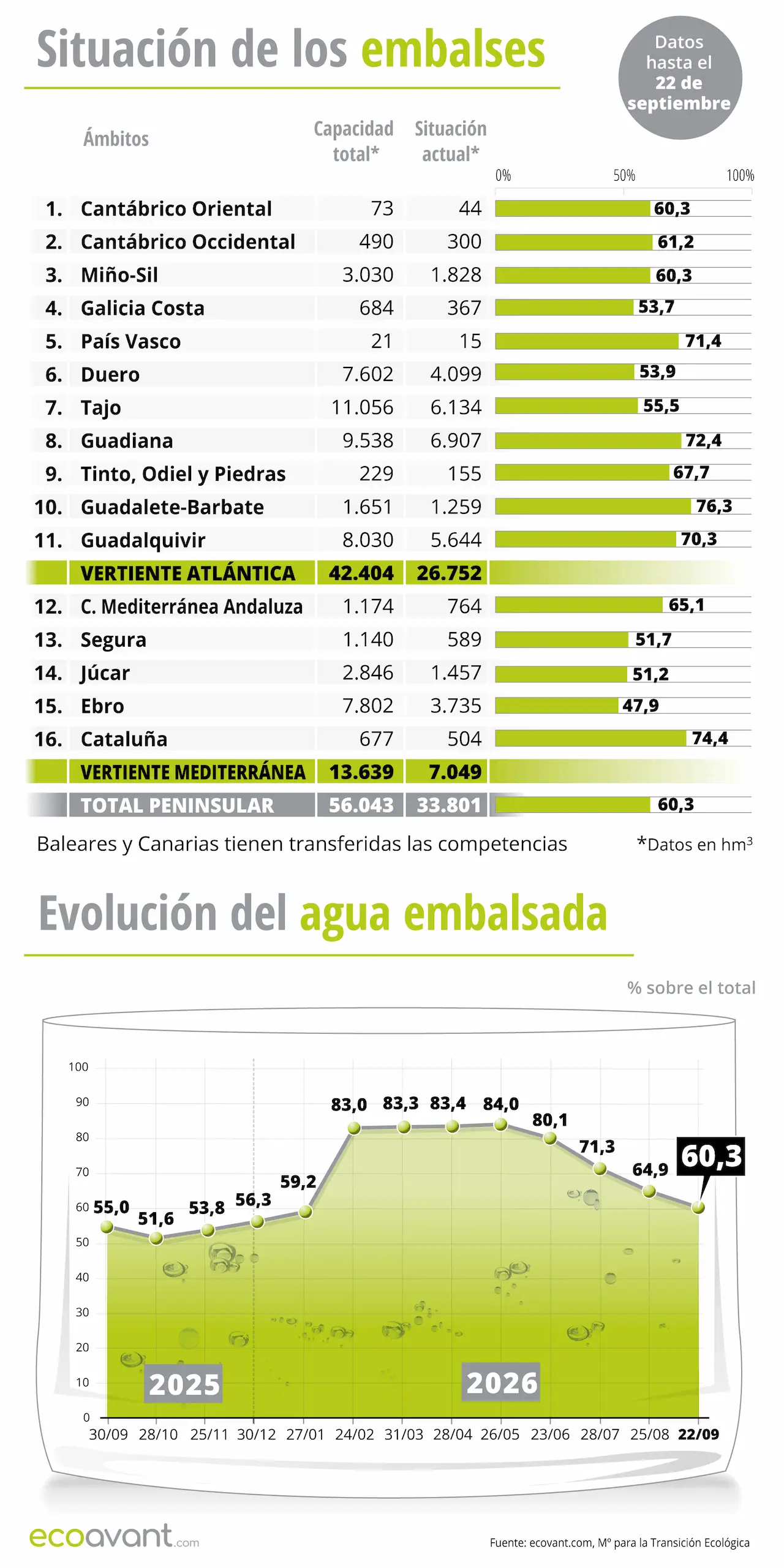 Situación de los embalses y evolución del agua embalsada en datos hasta el 22 de septiembre de 2026 / Infografía: EA
