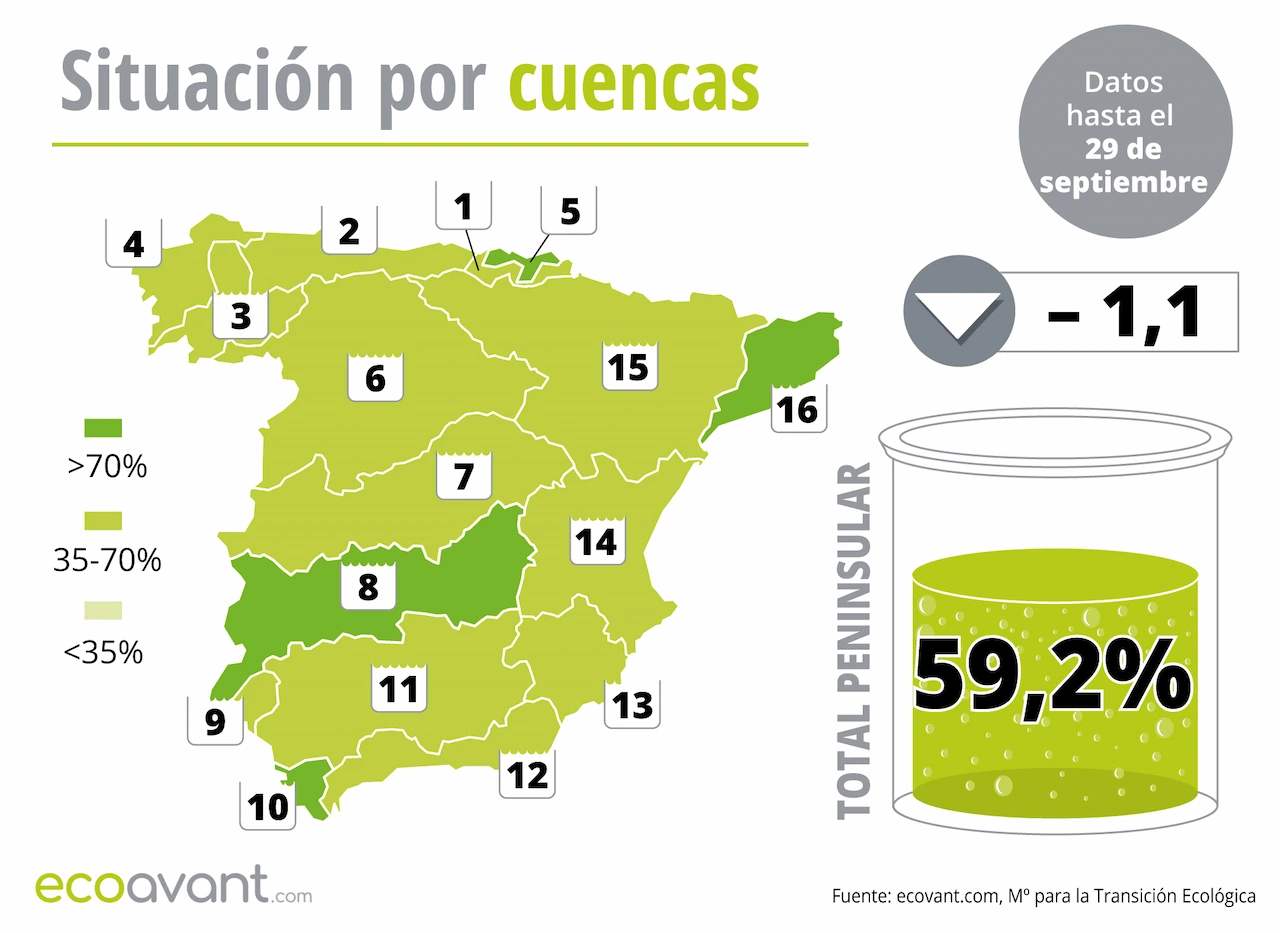 Mapa de la situación de los embalses en España por cuencas hasta el 29 de septiembre de 2026 / Imagen: EA Mapa de la situación de los embalses en España por cuencas hasta el 29 de septiembre de 2026 / Imagen: EA