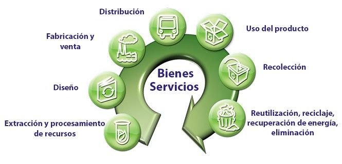 Ciclo de la vida de un bien o servicio / Imagen: EPLCA - EA