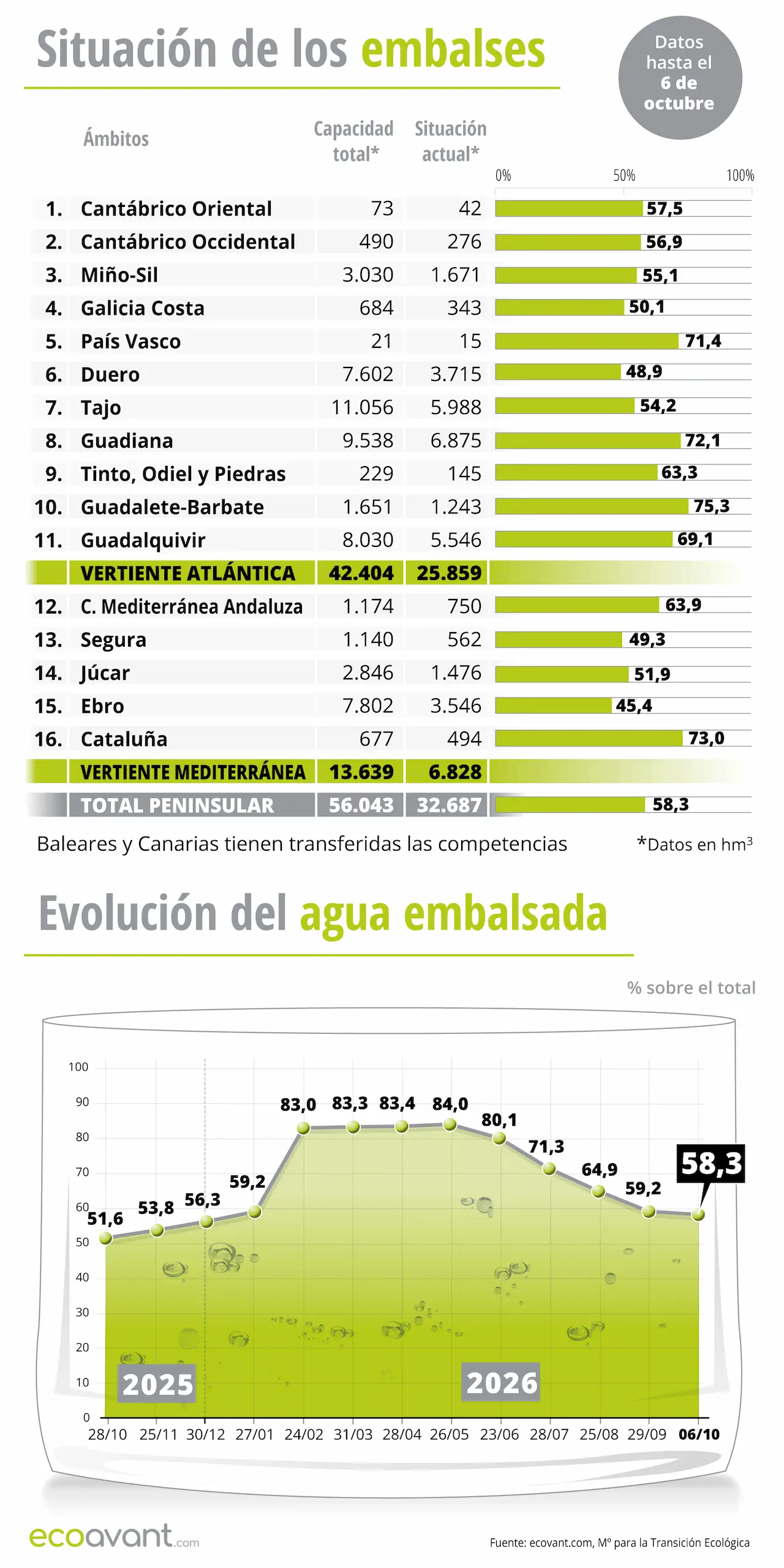 Situación de los embalses y evolución del agua embalsada en datos hasta el 6 de octubre de 2026 / Infografía: EA