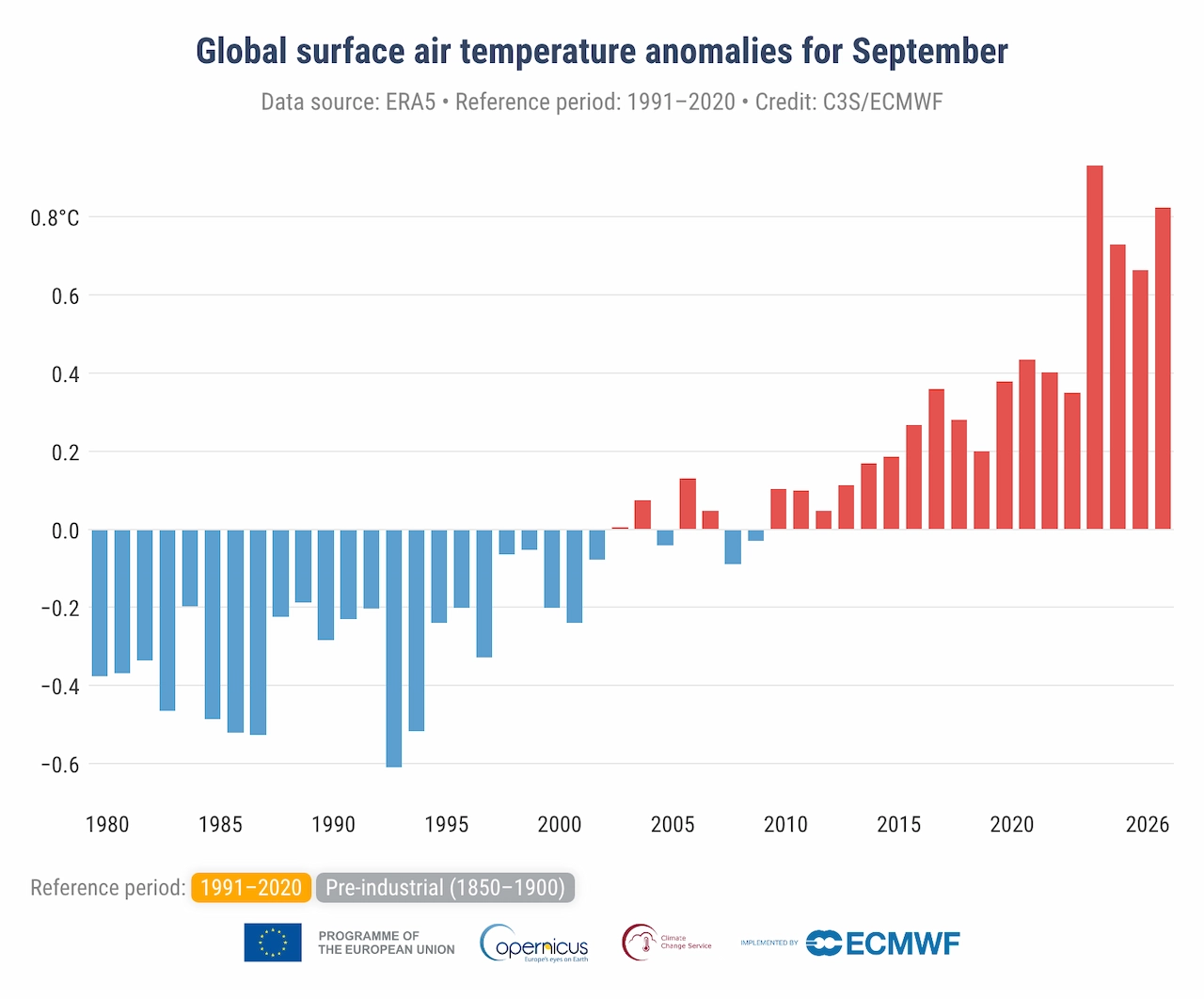 Anomalía de la temperatura global del aire en cada septiembre desde 1980, respecto a la media de 1991–2020 / Imagen: C3S/ECMWF (Copernicus)