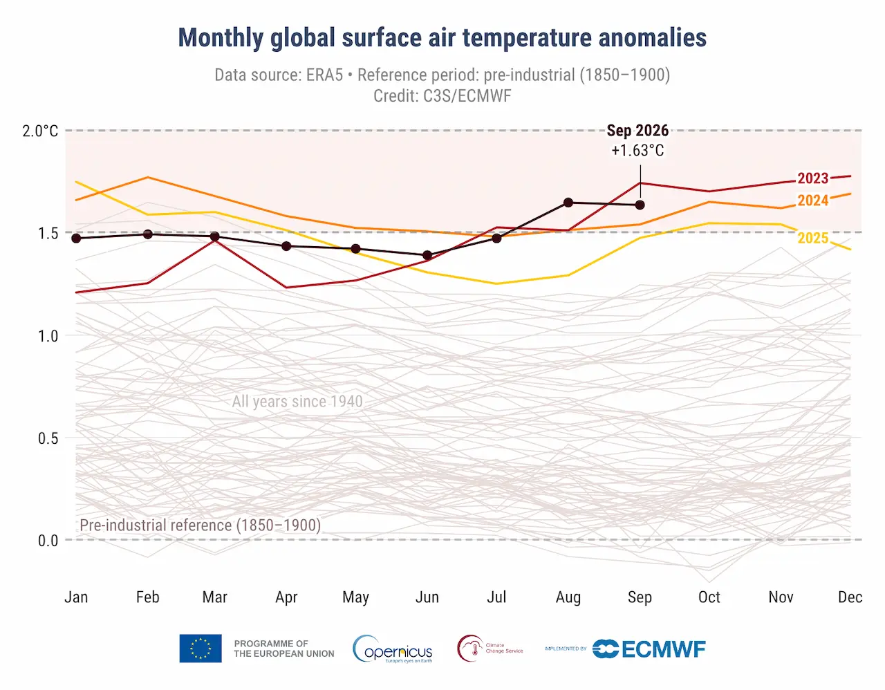 Anomalía mensual de la temperatura global del aire respecto a la era preindustrial, con septiembre de 2026 en +1,63 °C / Imagen: C3S/ECMWF (Copernicus)