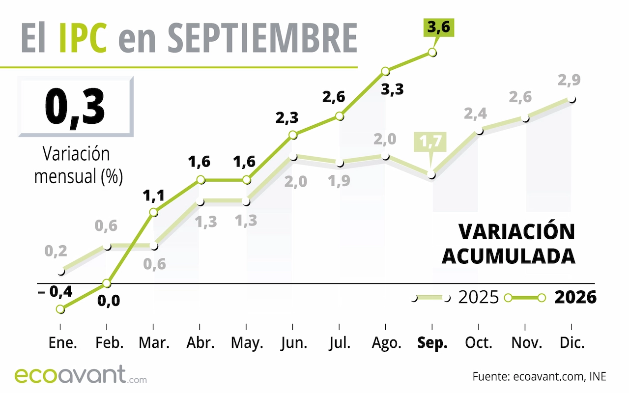 El Índice de Precios de Consumo (IPC) de septiembre de 2026 / Gráfico: EA