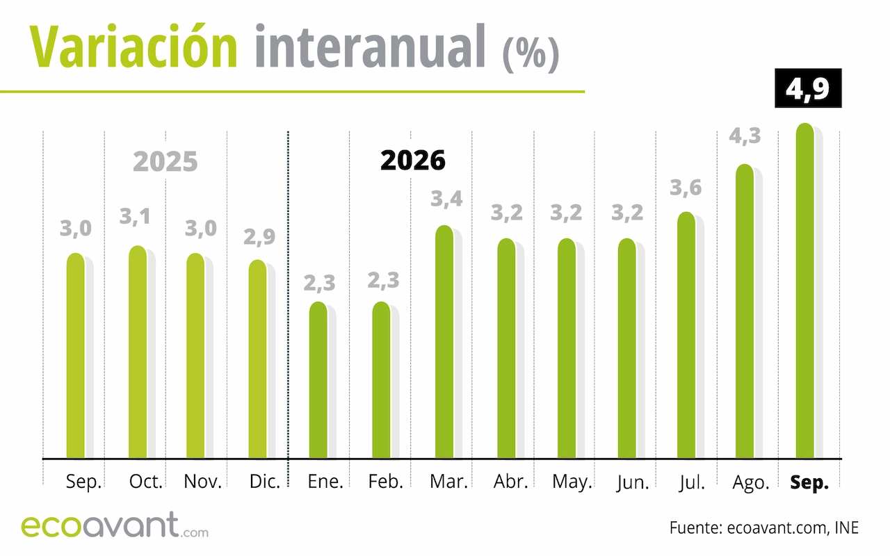 Variación interanual del Índice de Precios de Consumo (IPC) hasta septiembre de 2026 / Gráfico: EA