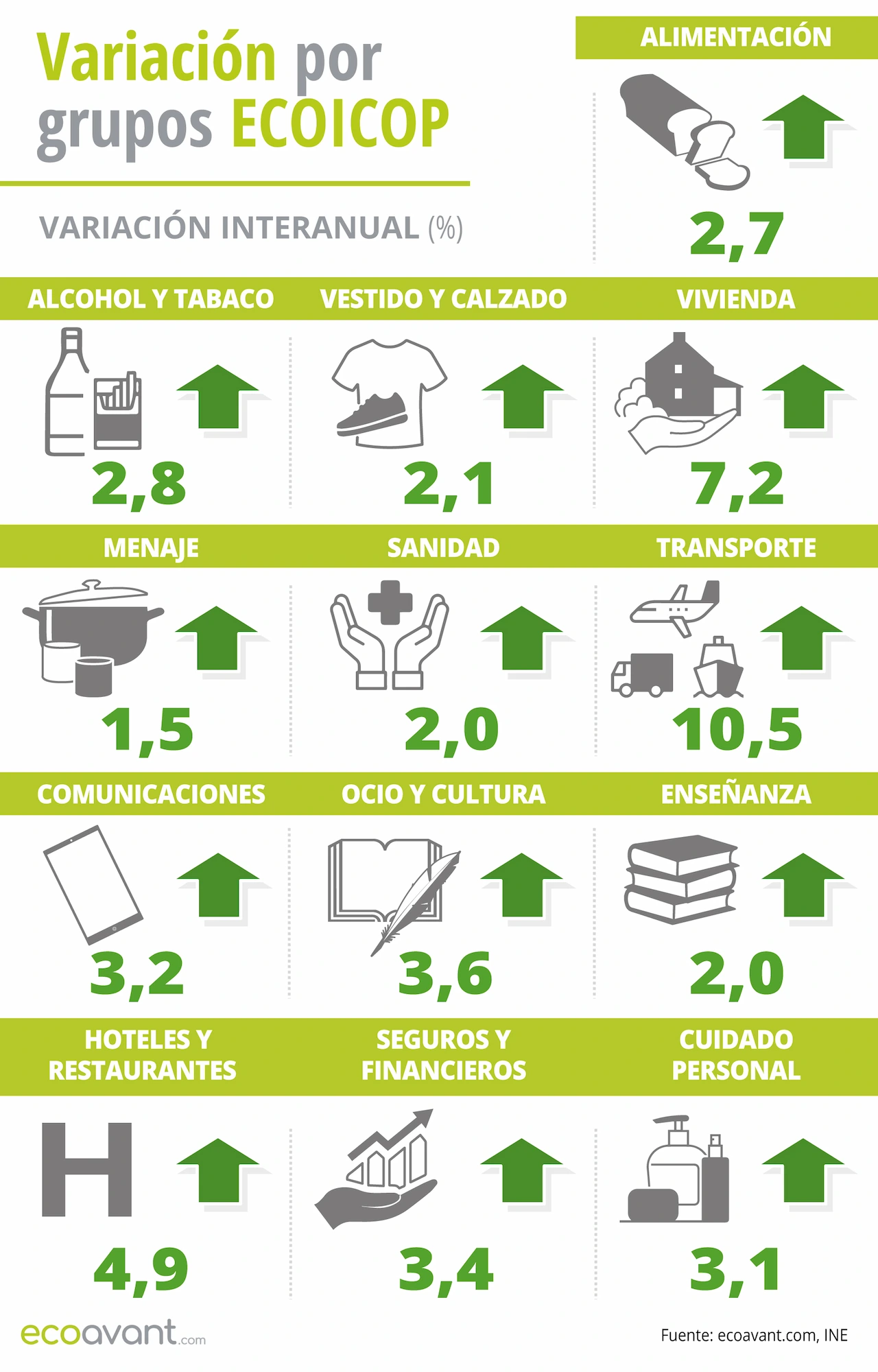 Variación del Índice de Precios de Consumo (IPC) por grupos ECOICOP a septiembre de 2026 / Infografía: EA