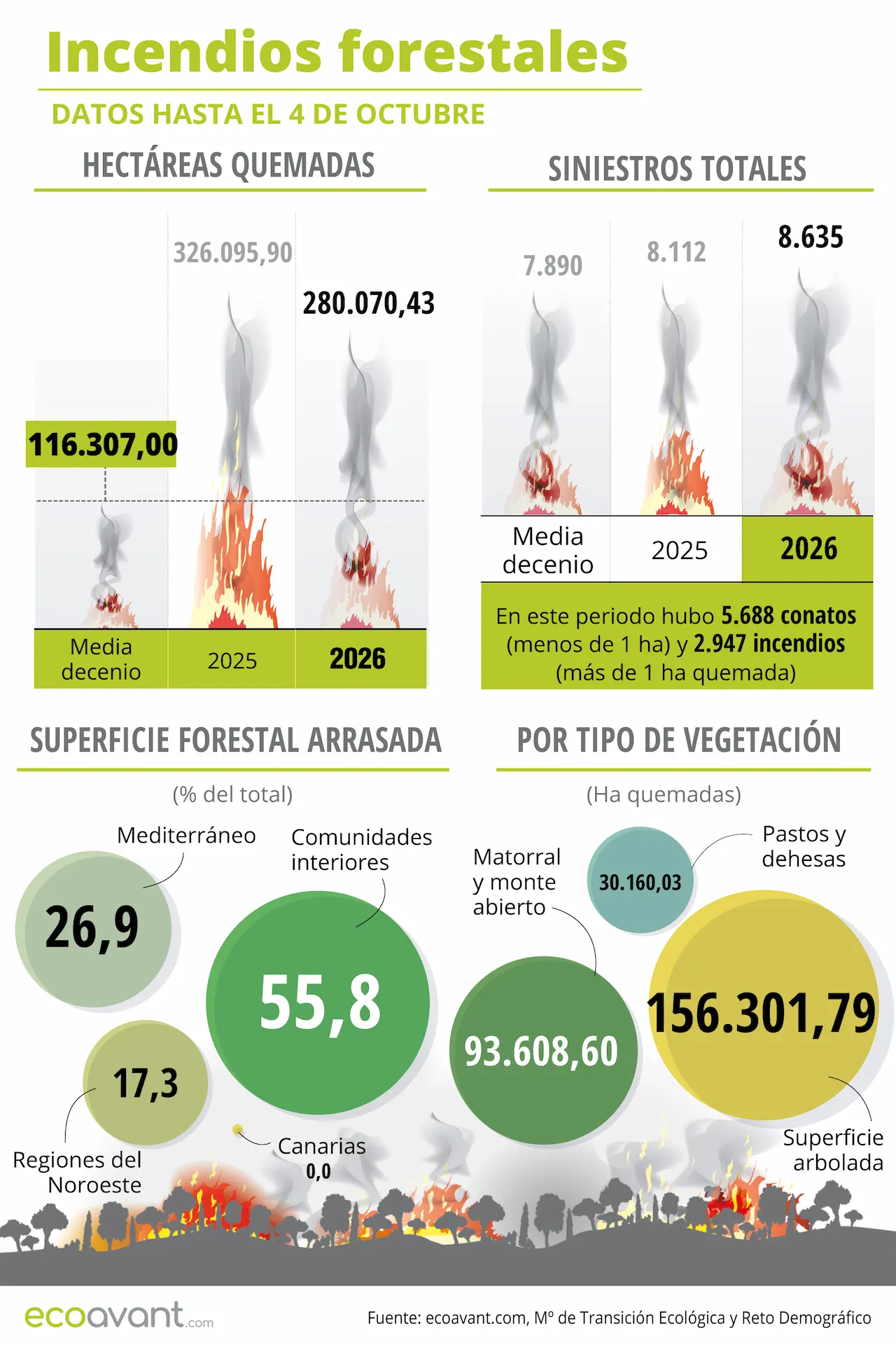 Incendios forestales en España en datos hasta el 4 de octubre de 2026 / Infografía: EA