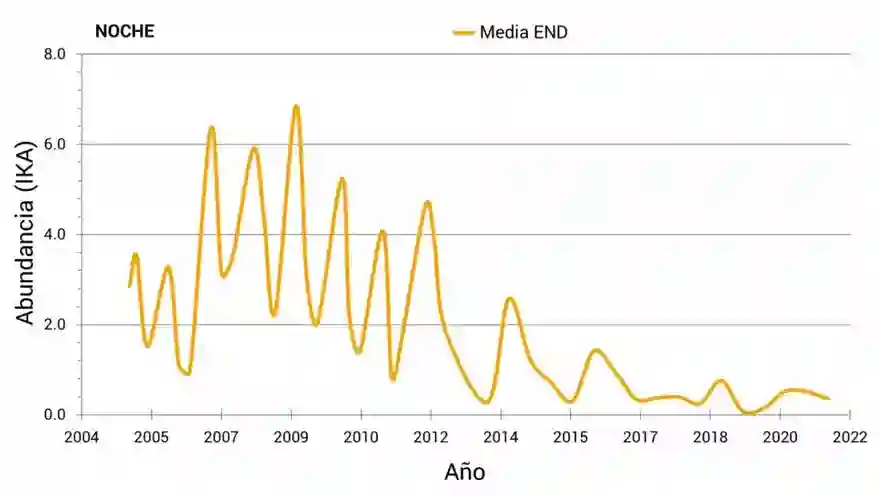 Evolución de la abundancia de conejo en el Espacio Natural de Doñana de 2005 a 2021. EBD CSIC