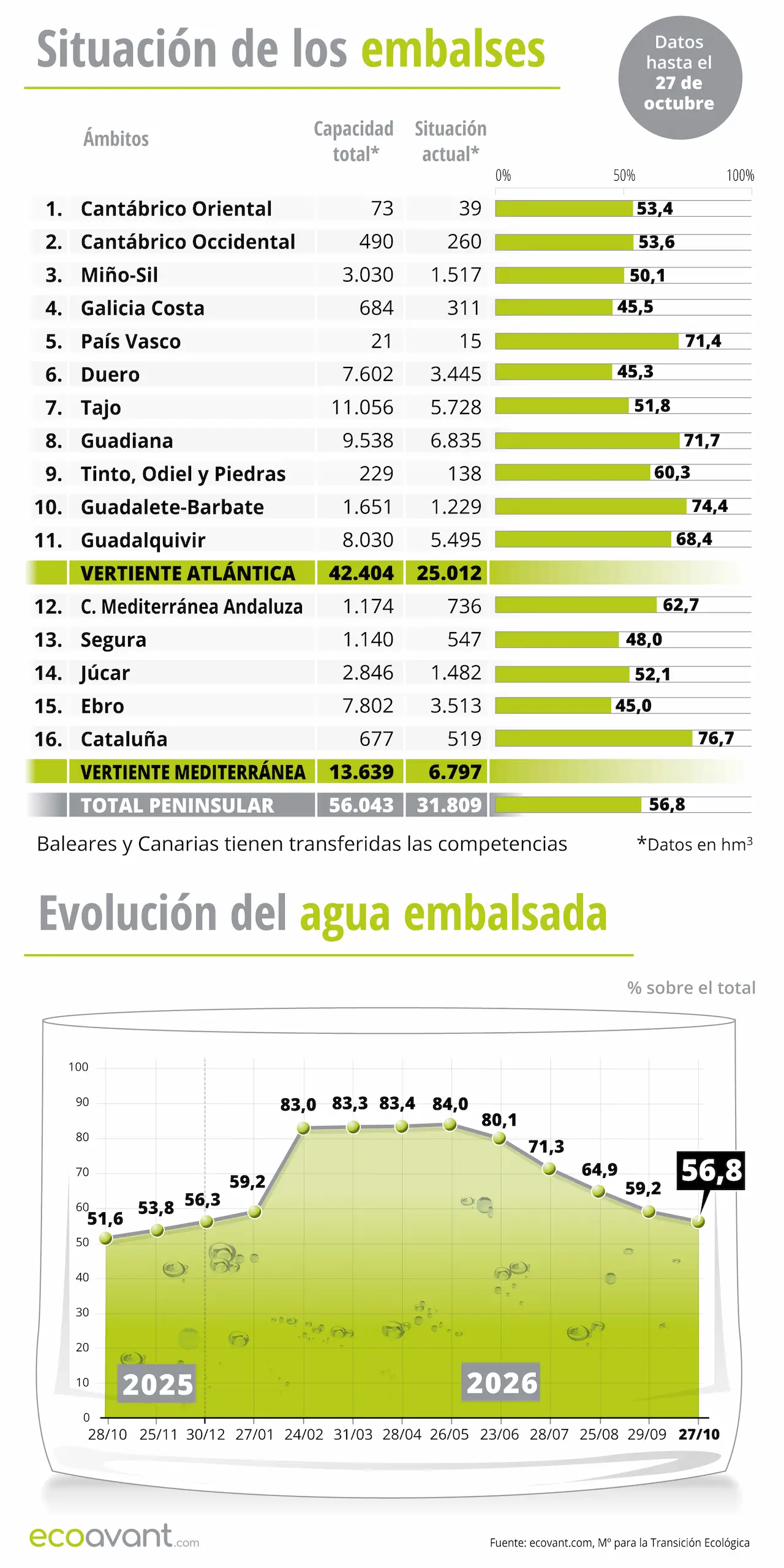 Situación de los embalses y evolución del agua embalsada en datos hasta el 27 de octubre de 2026 / Infografía: EA
