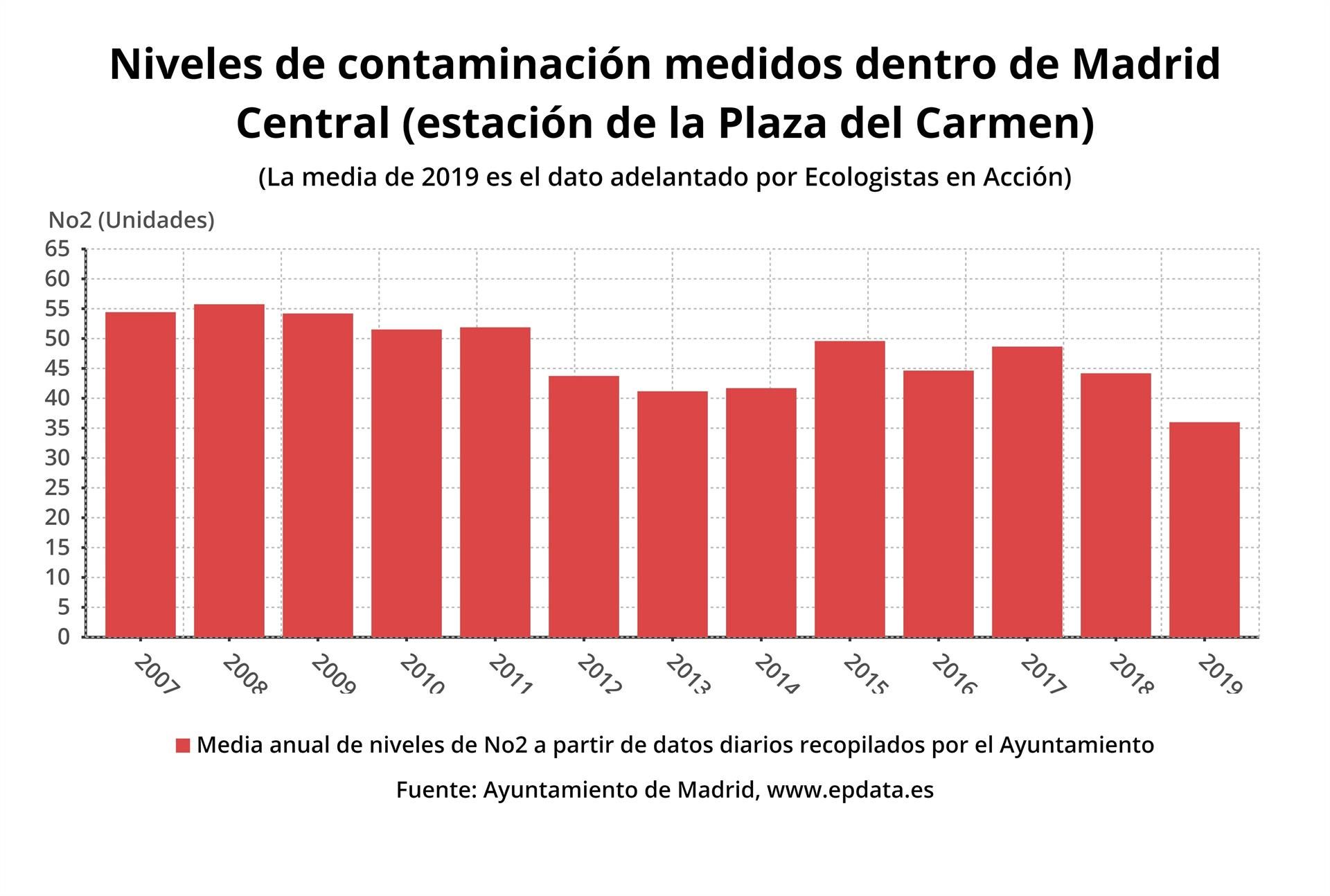 Media anual de niveles de CO2 según datos del Ayuntamiento de Madrid
