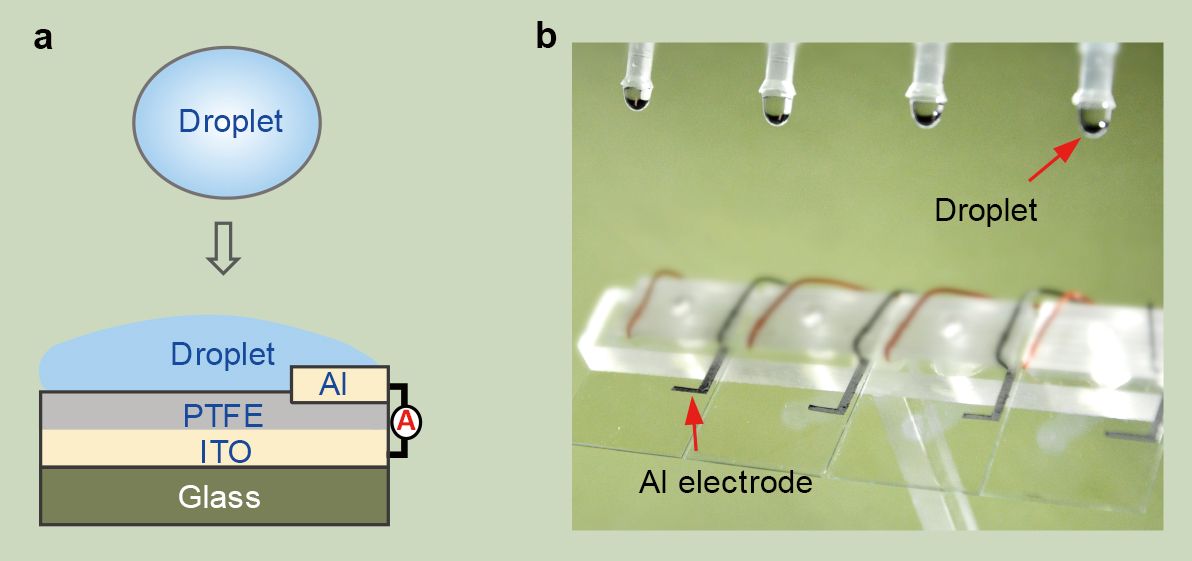 Esquema de funcionamiento del generador / Foto: City University of Hong Kong - Nature